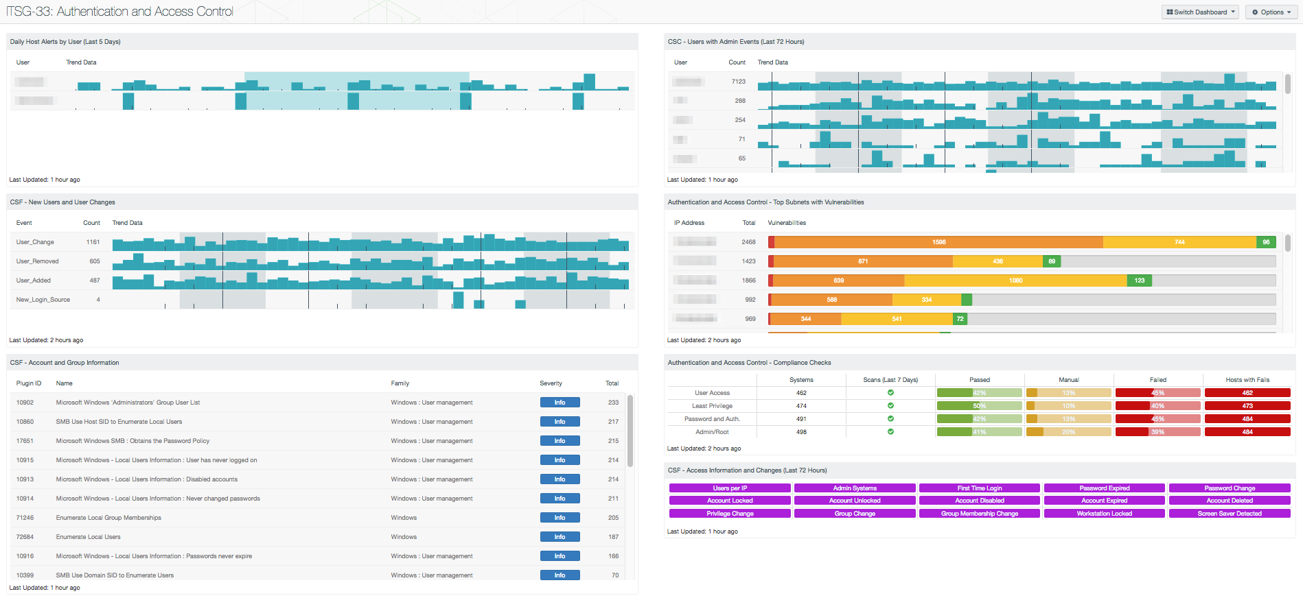 ITSG-33: Authentication and Access Control Dashboard