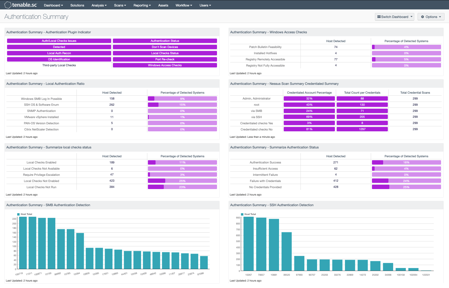 Authentication Summary Dashboard