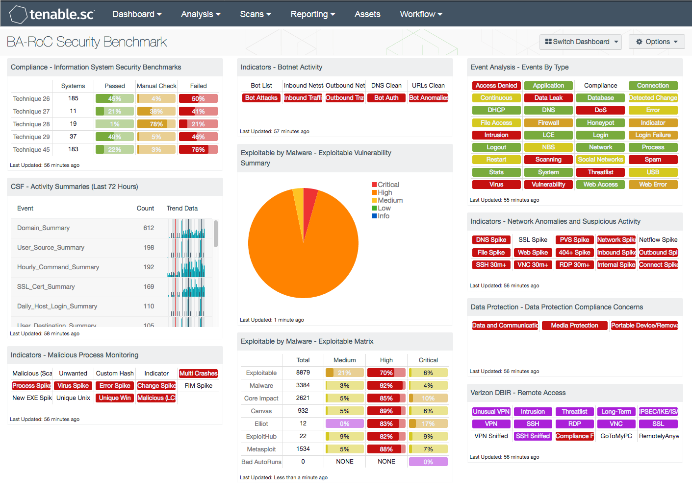 BA-RoC Information System Security Benchmark Dashboard Screenshot