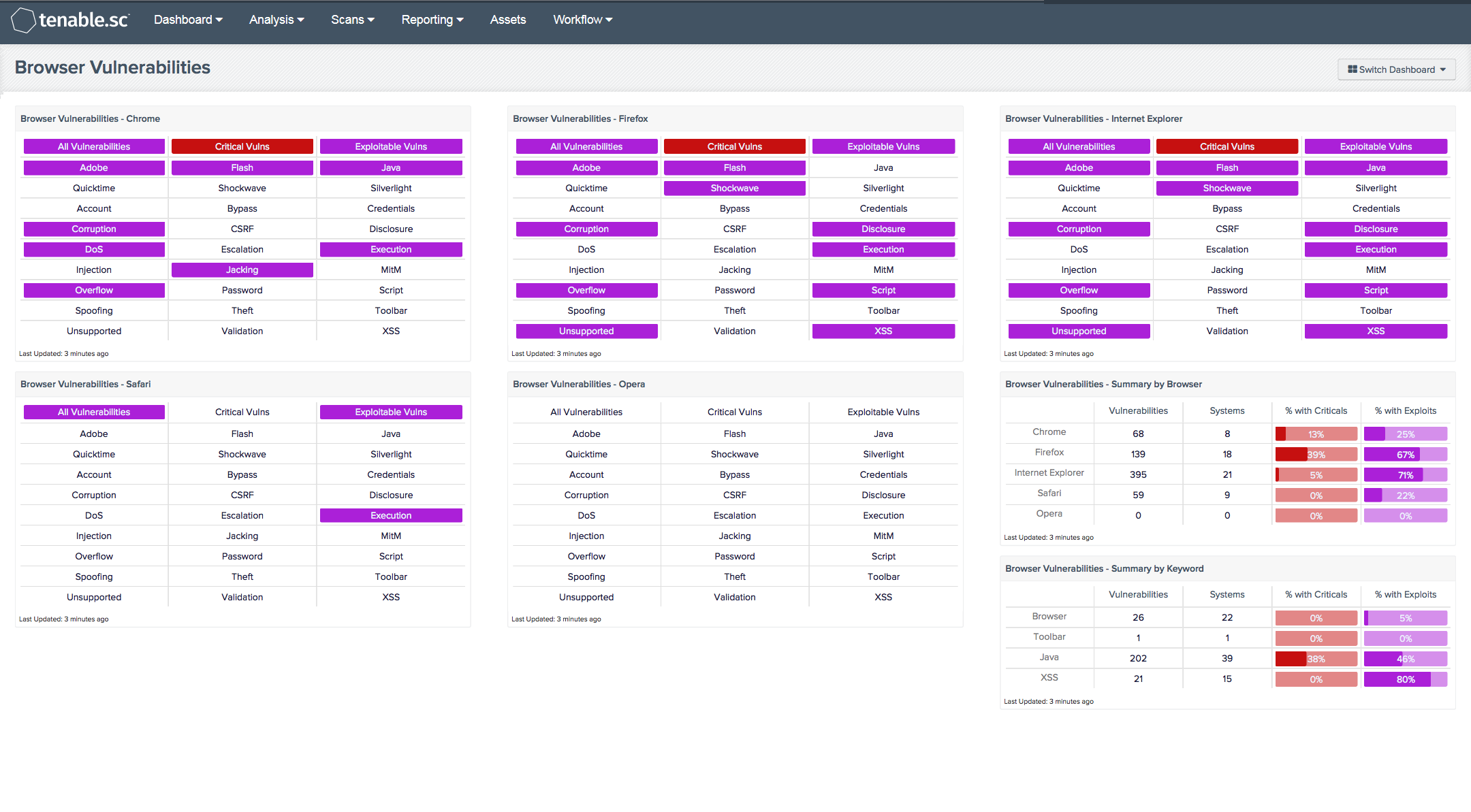 Browser Vulnerabilities Dashboard Screenshot