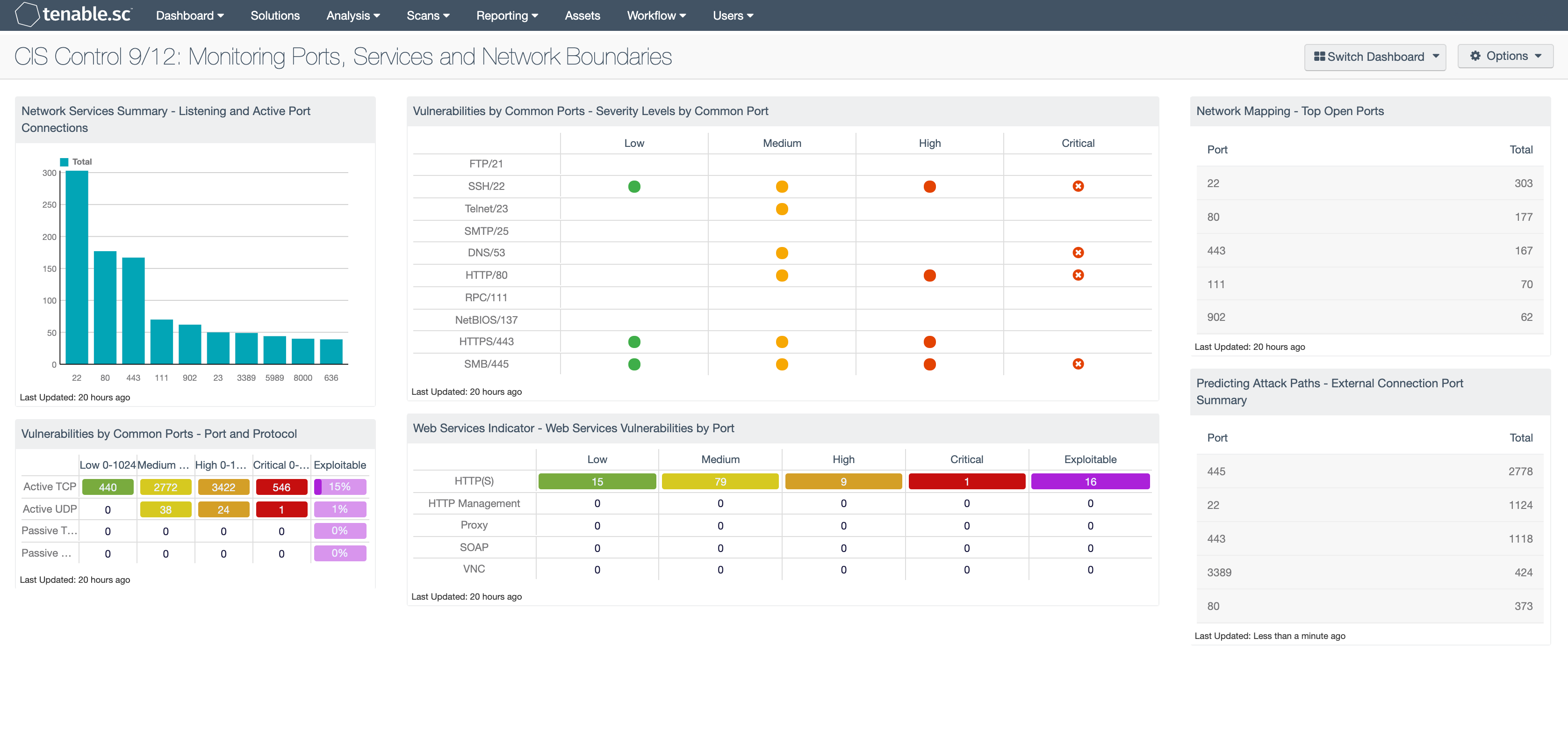 CIS Control 9/12: Monitoring Ports, Services and Network Boundaries