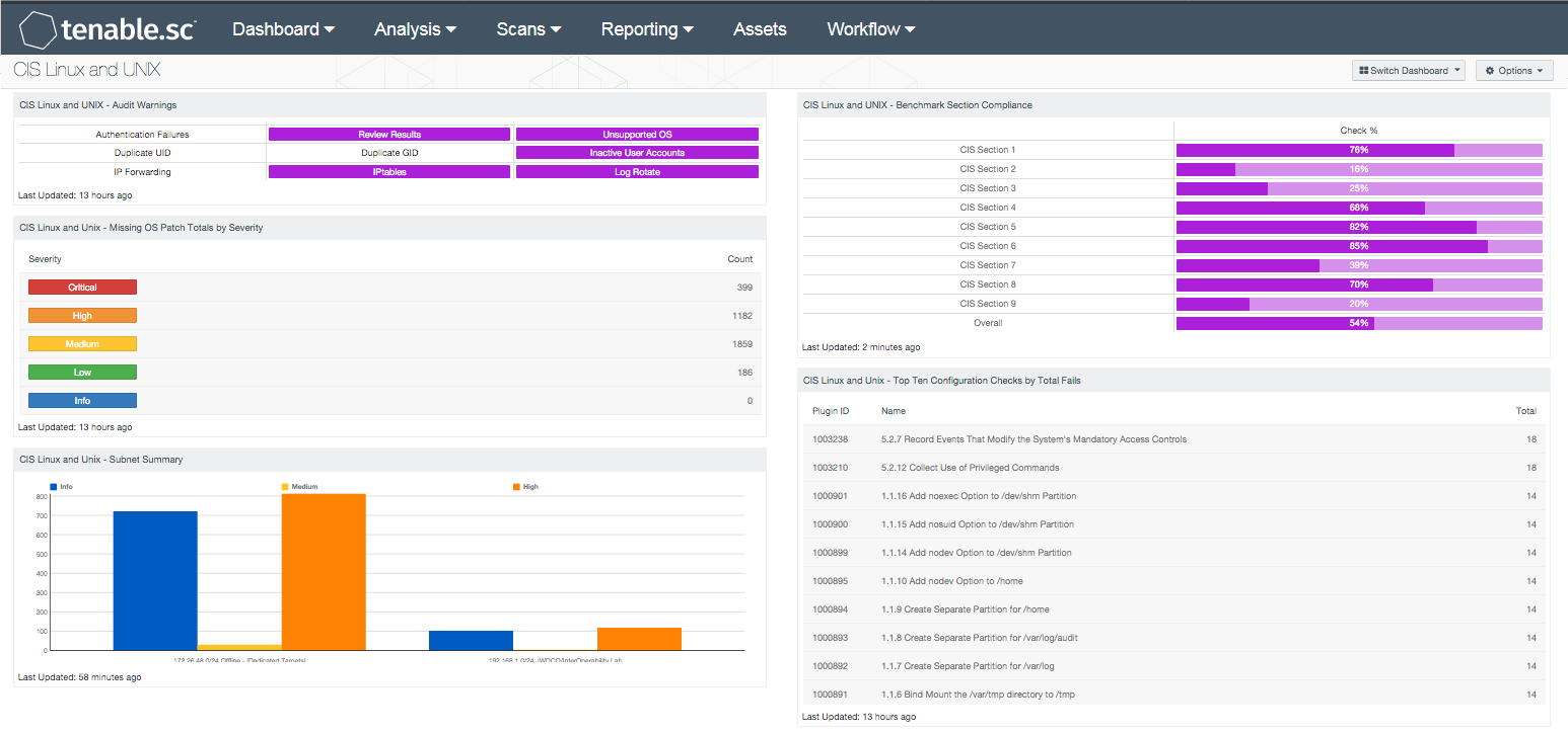 CIS Linux and Unix Dashboard screenshot