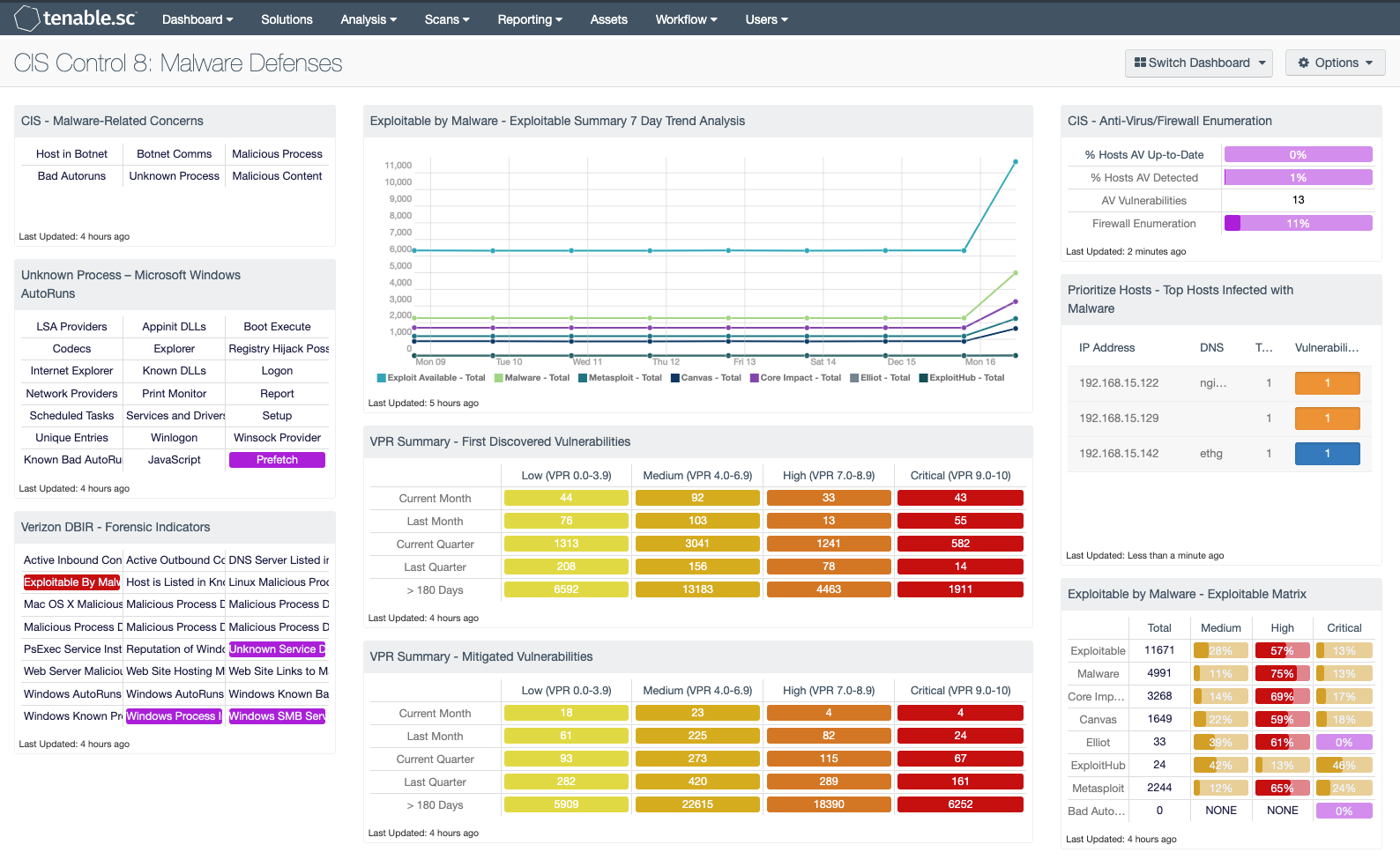 CIS Control 8 Malware Defenses Dashboard