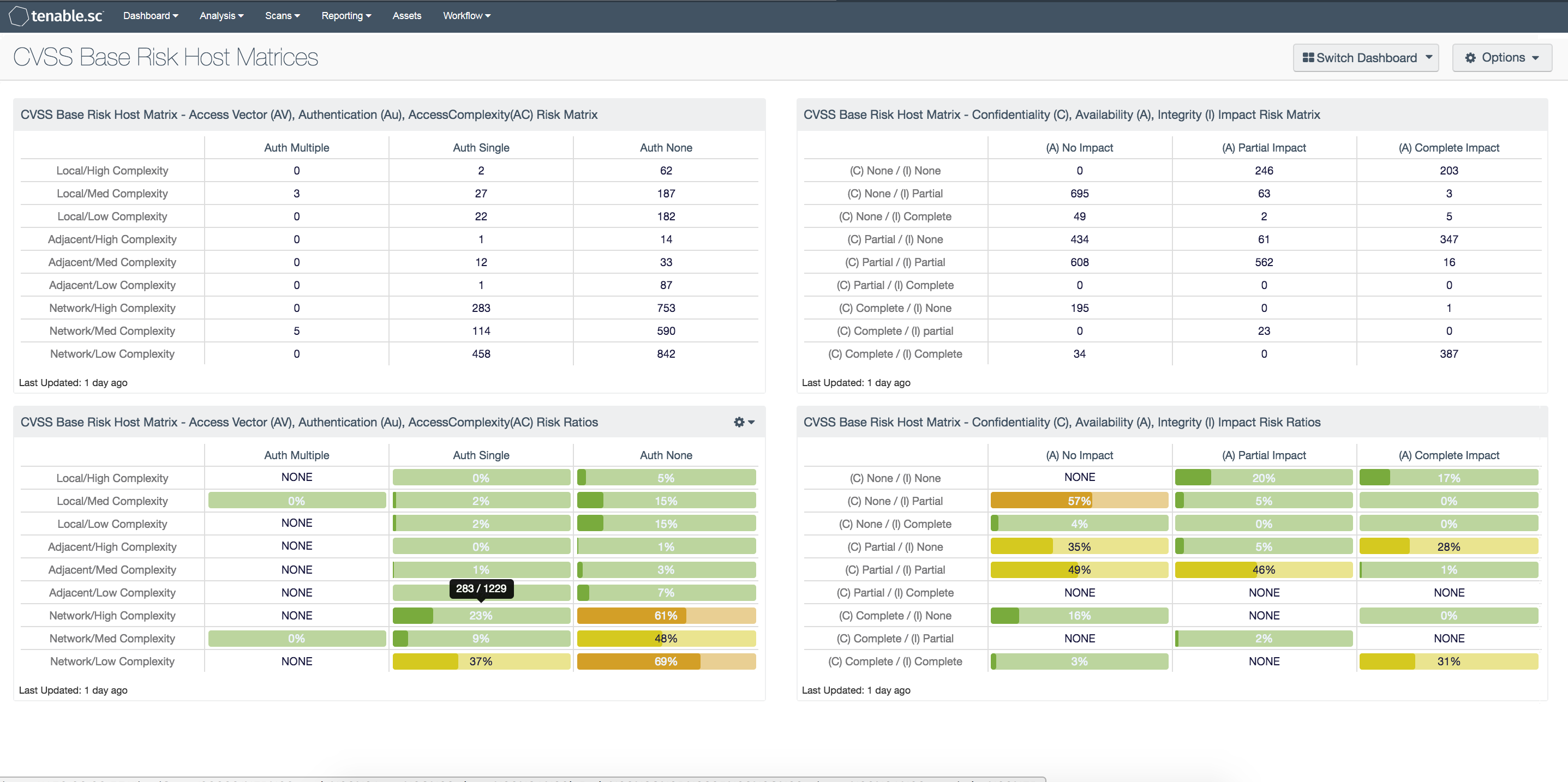 CVSS Base Risk Host Matrices Screen Shot