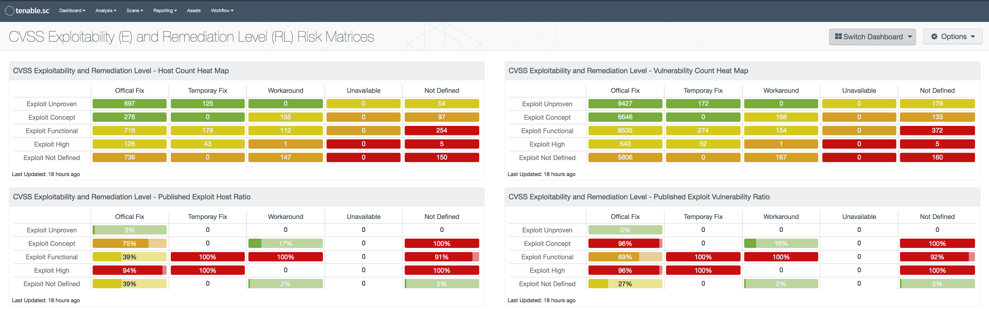 CVSS Exploitability (E) and Remediation Level (RL) Risk Matrices Screen Shot