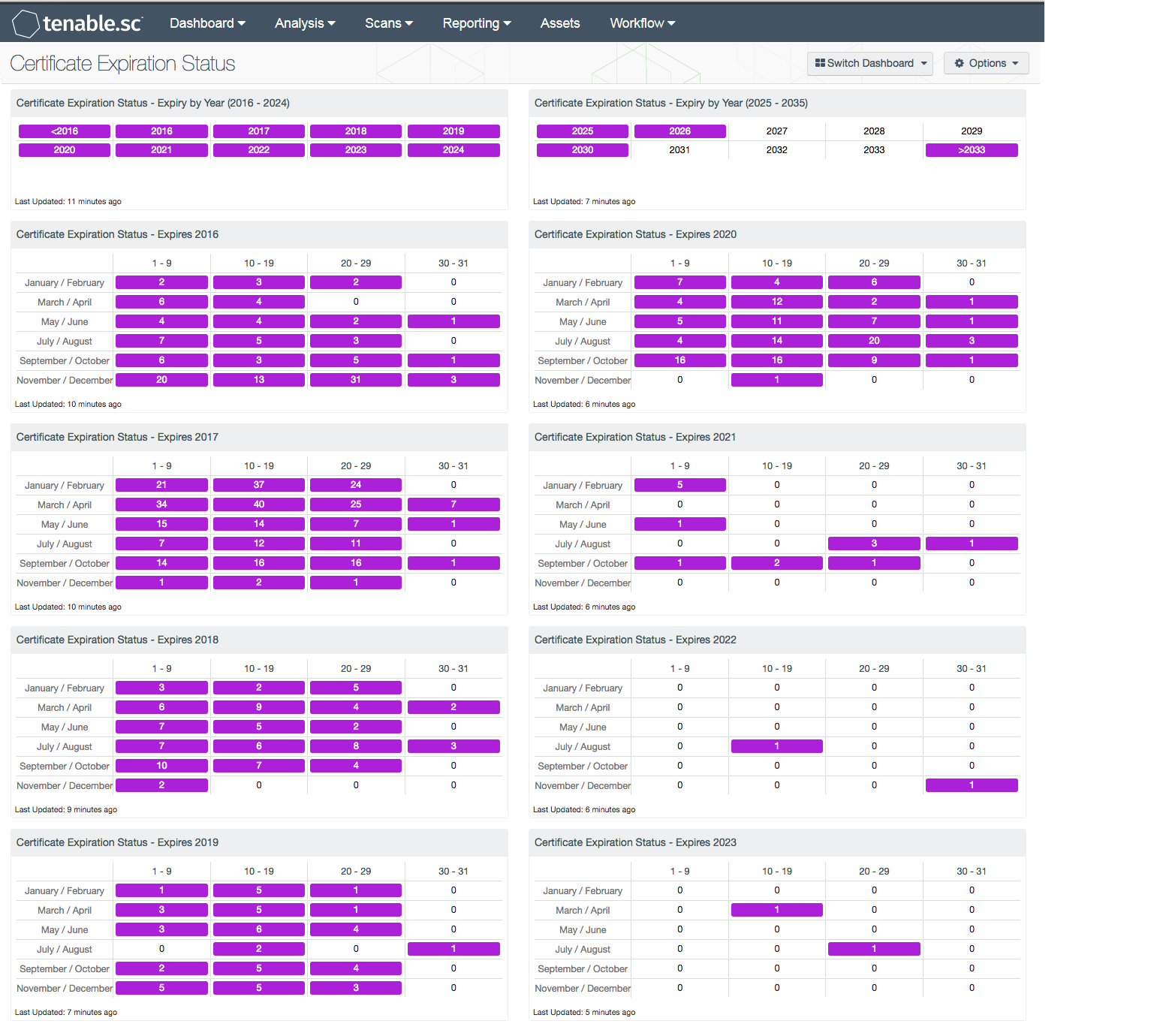 Certificate Expiration Status Dashboard screenshot