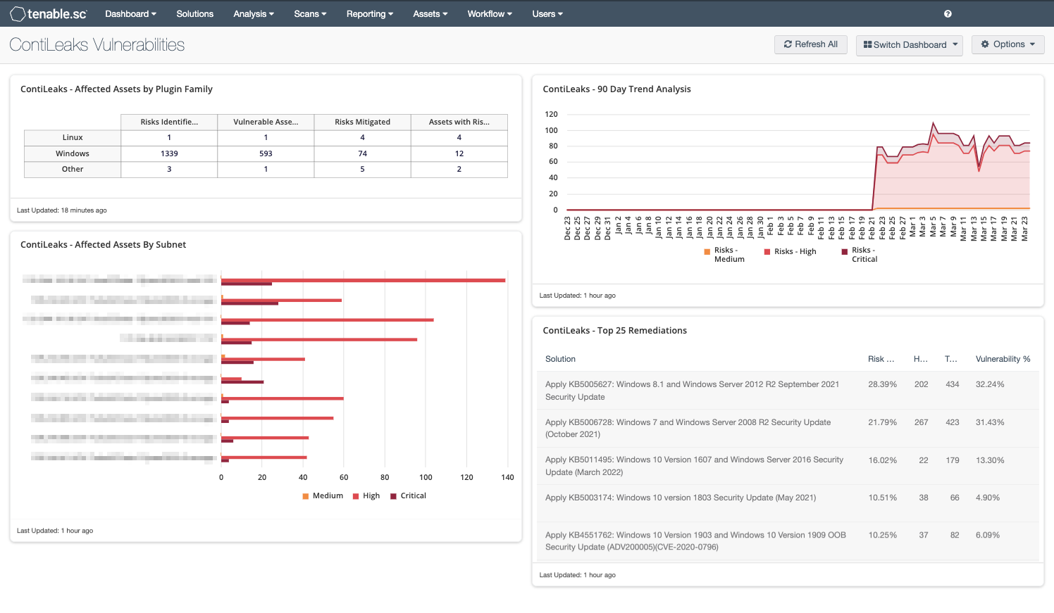 ContiLeaks SC Dashboard Image