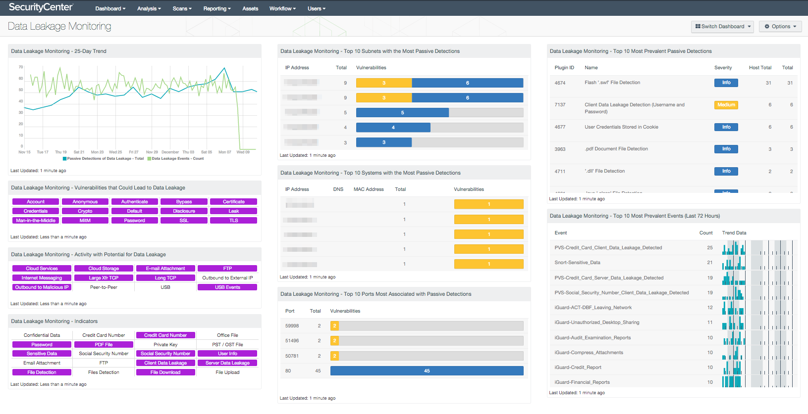 Data Leakage Monitoring Dashboard Screenshot