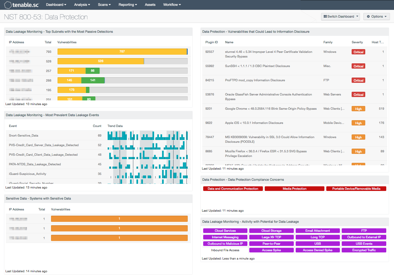 NIST 800-53: Data Protection Dashboard Screenshot