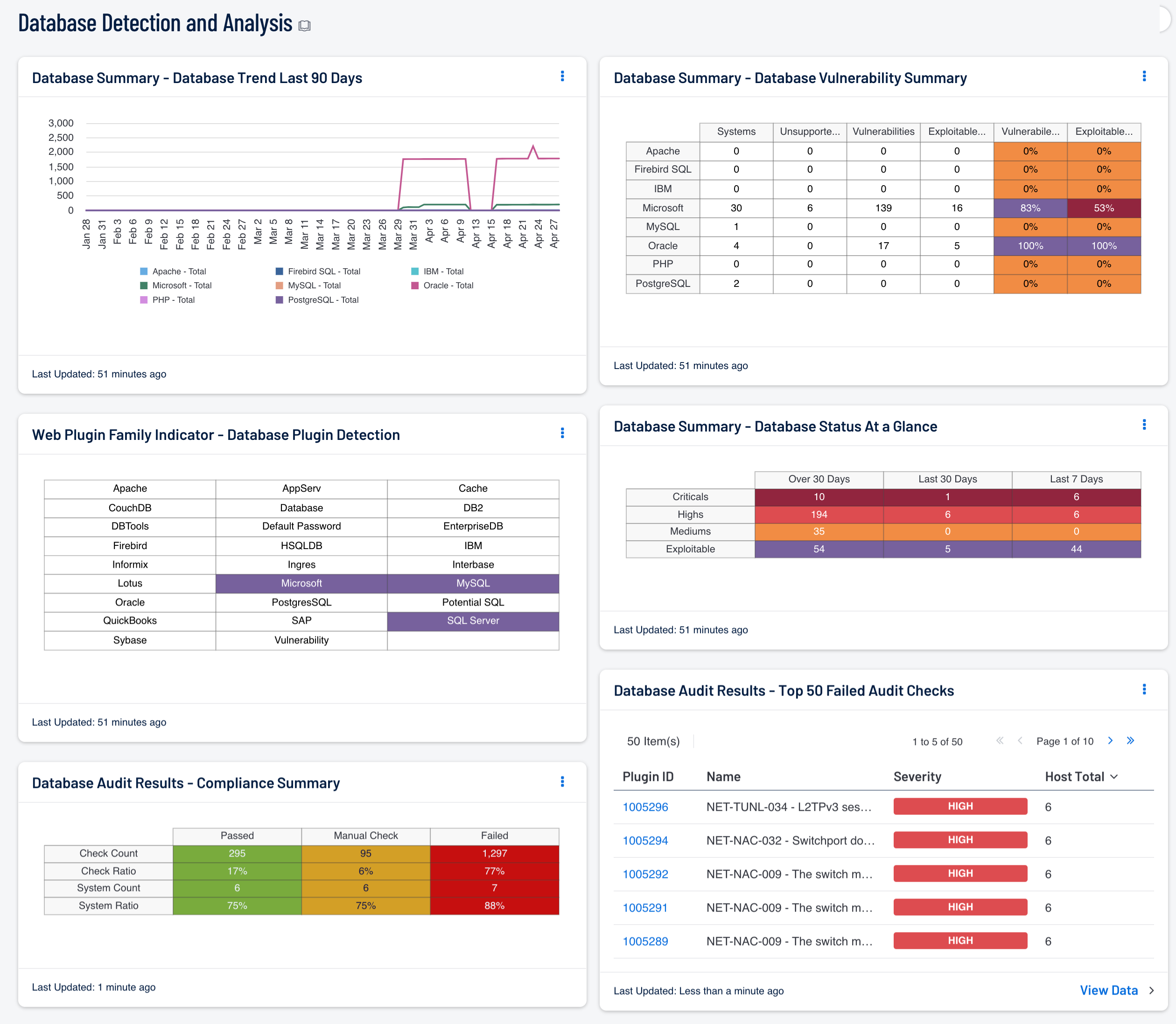 Database Detection and Analysis