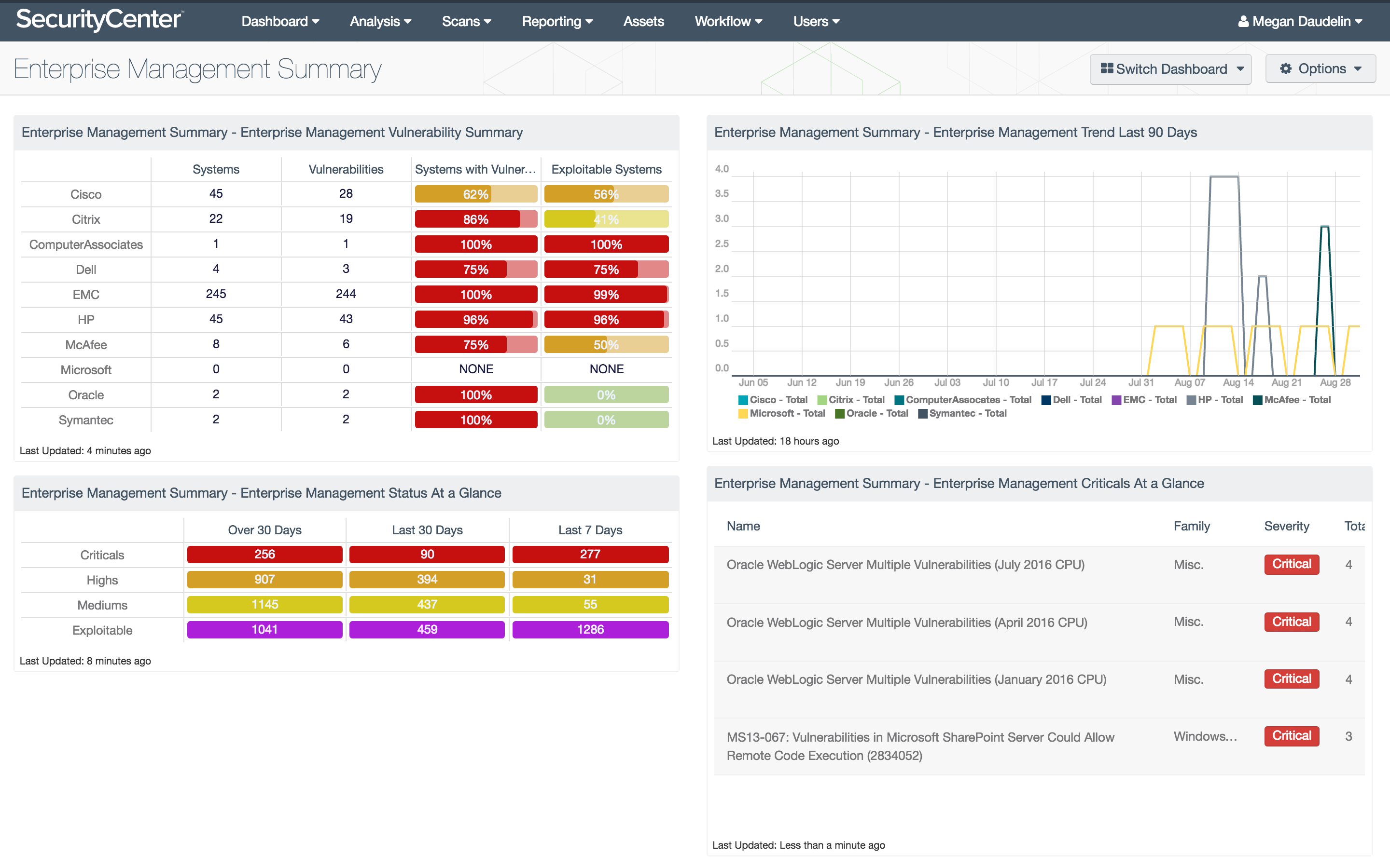 Enterprise Management Summary Dashboard Screenshot