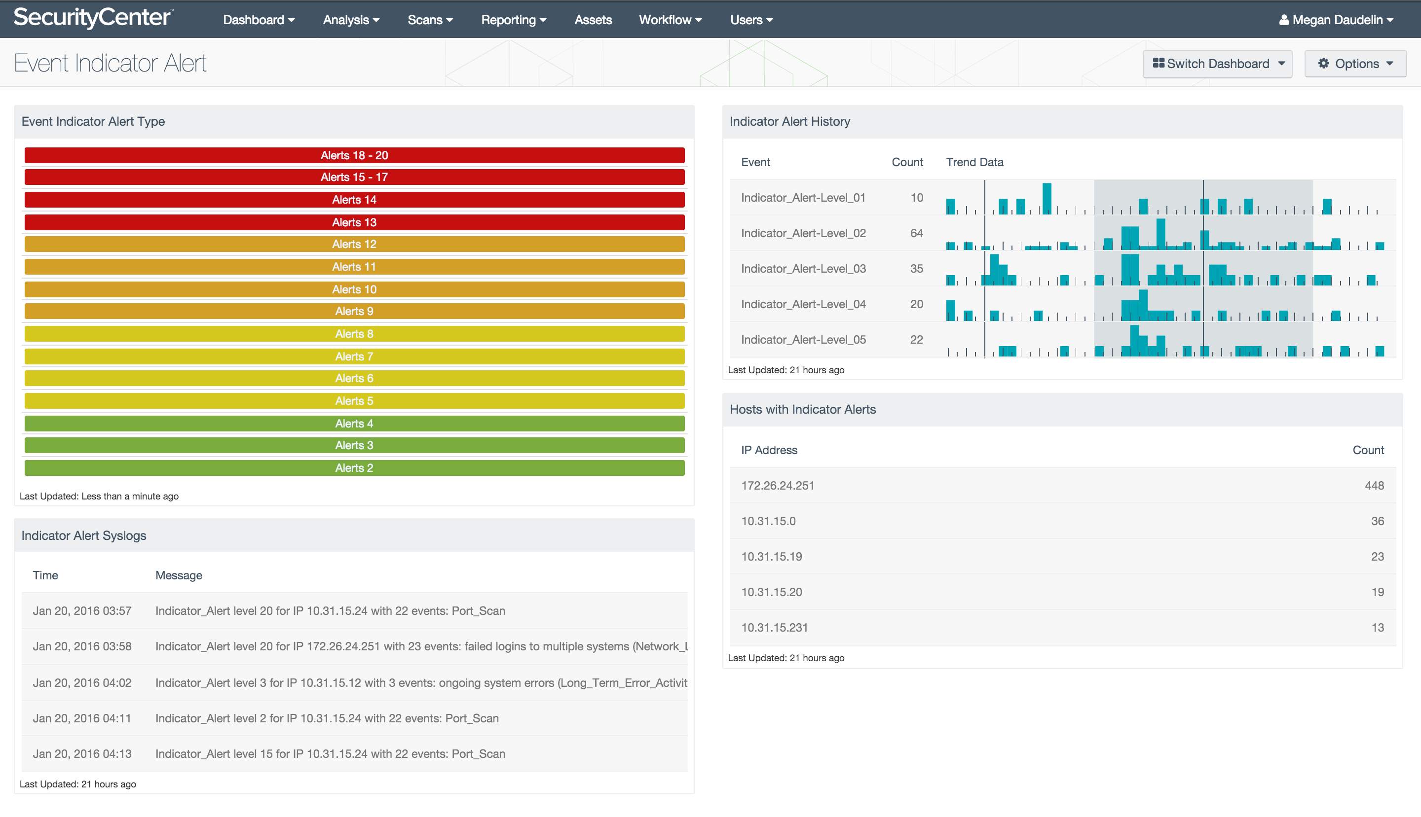 Dashboard alerts sales