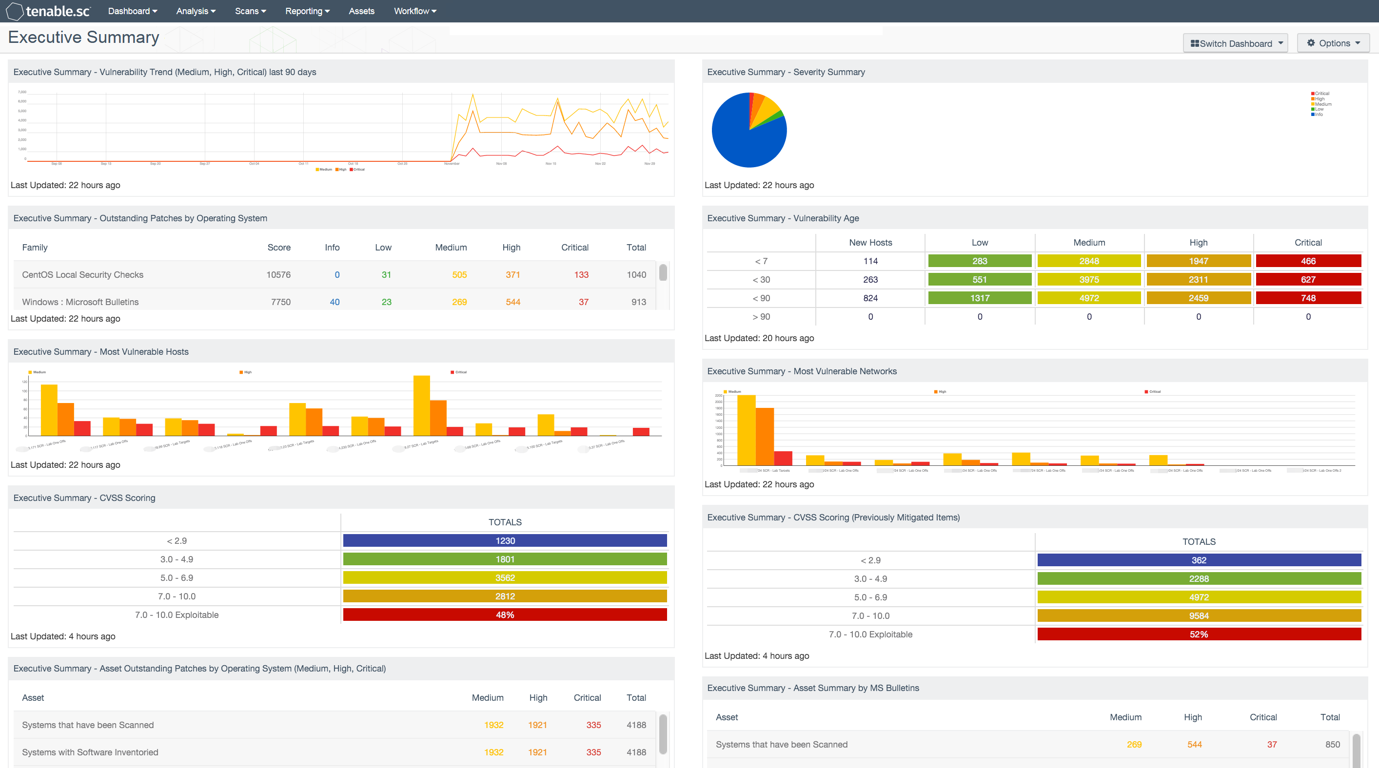 Executive Summary Dashboard