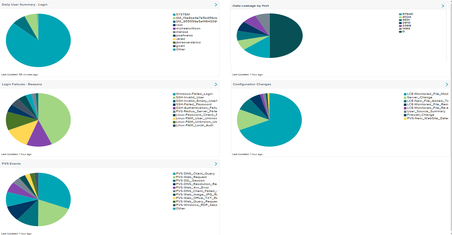 Daily Usage Summary Dashboard screenshot