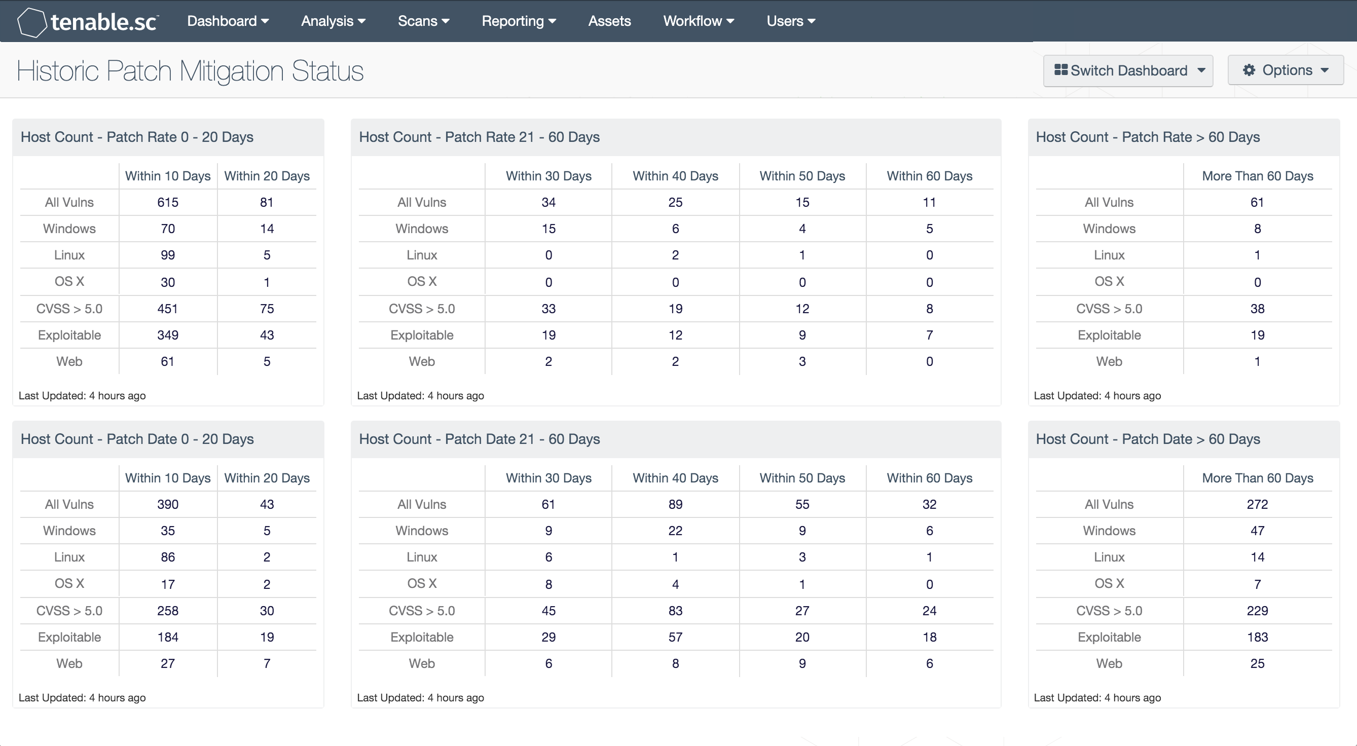 Historic Patch Mitigation Status Dashboard Screenshot