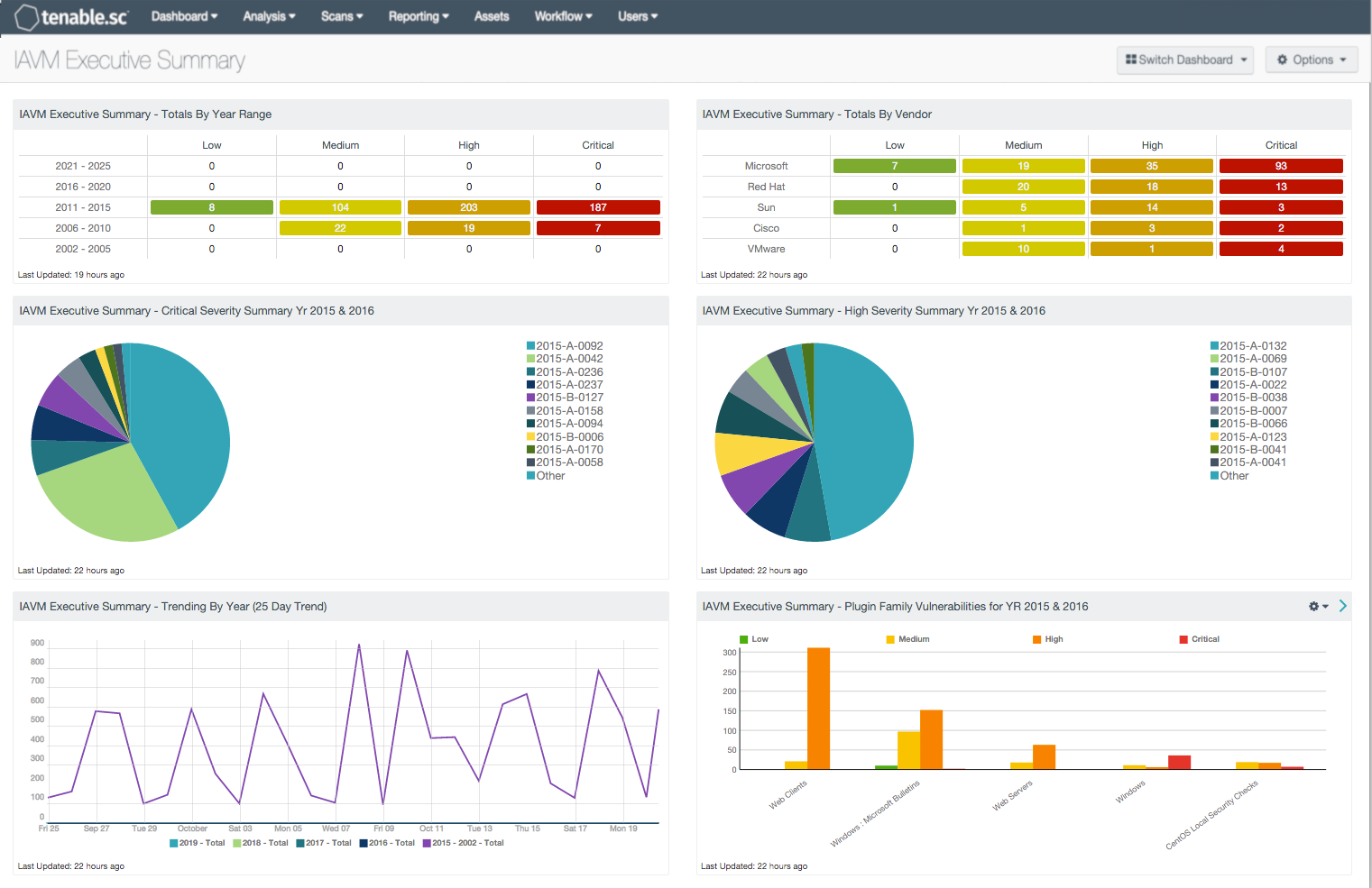 IAVM Executive Summary Dashboard Screenshot