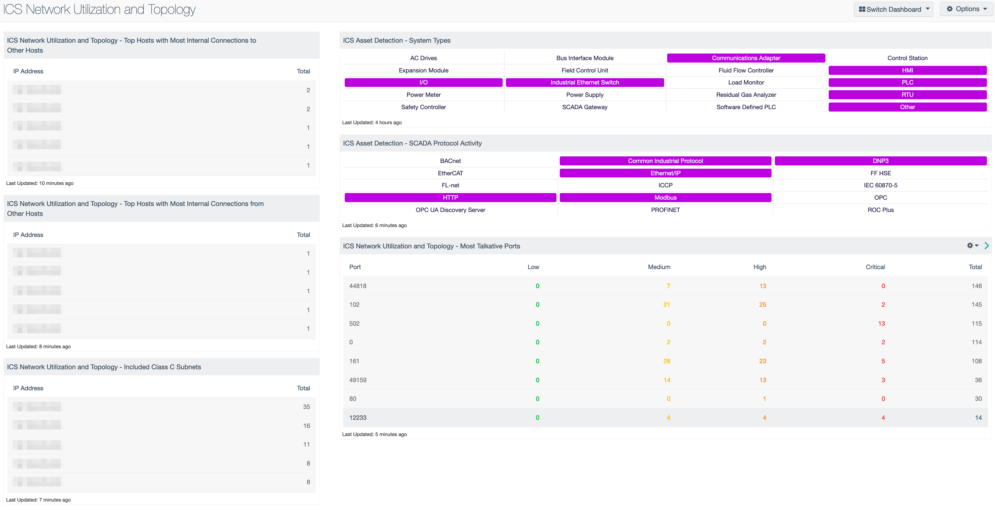 ICS Network Utilization and Topology