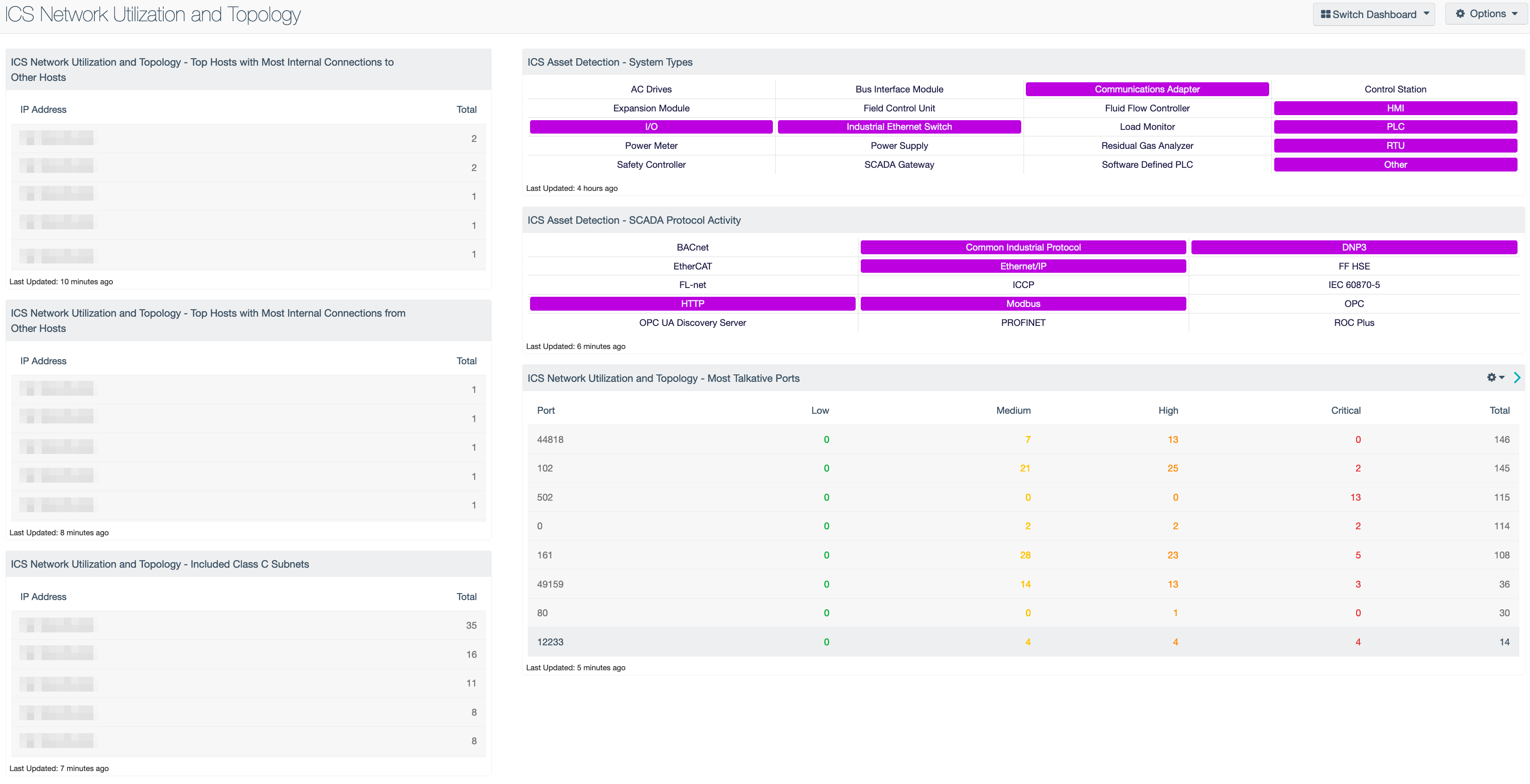 ICS Network Utilization and Topology 