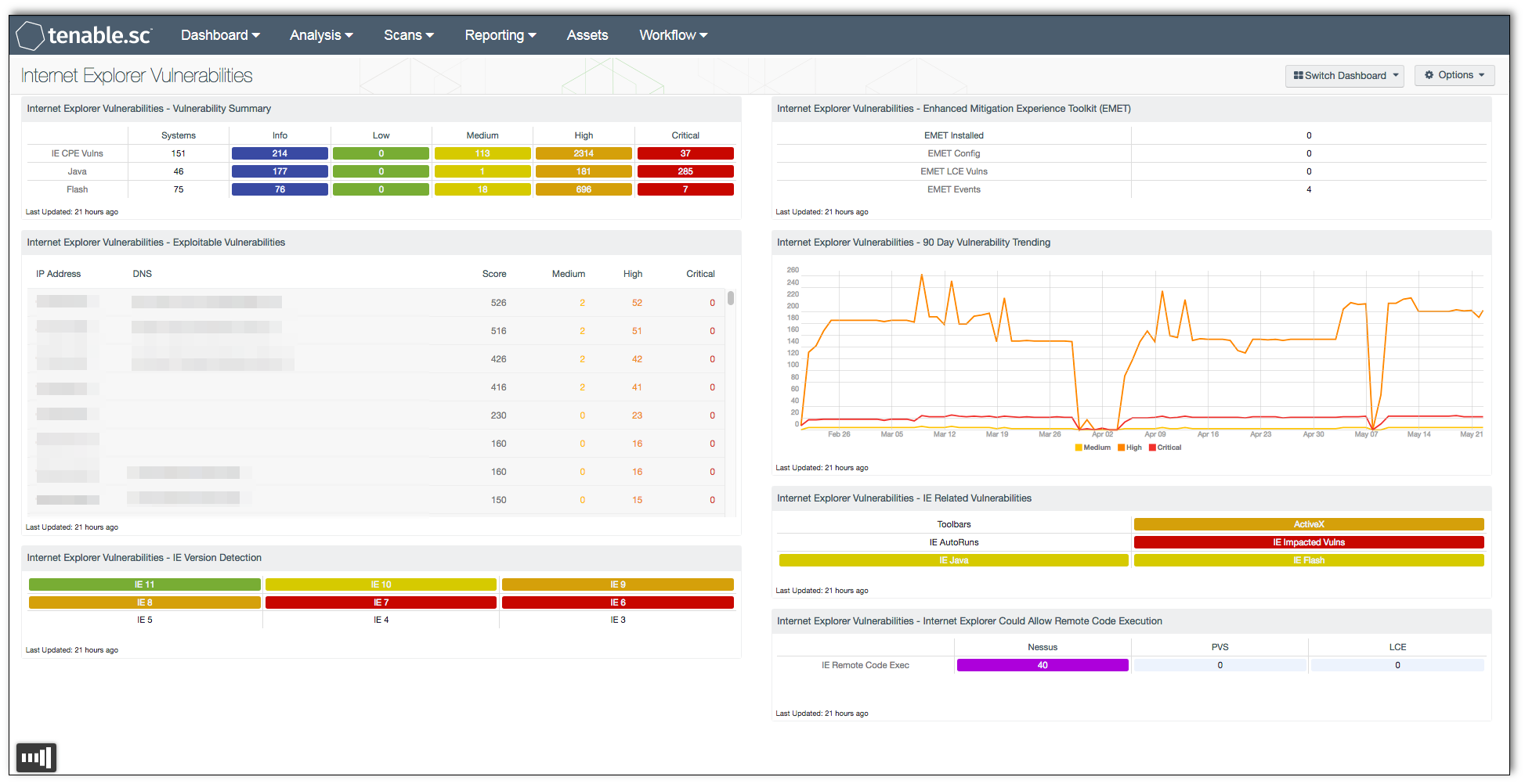 Internet Explorer Vulnerabilities Dashboard screenshot