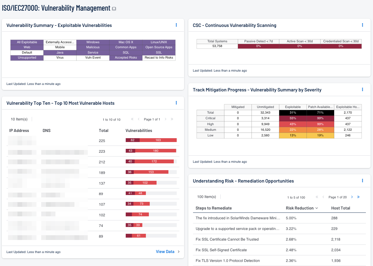 ISO/IEC27000: Vulnerability Management