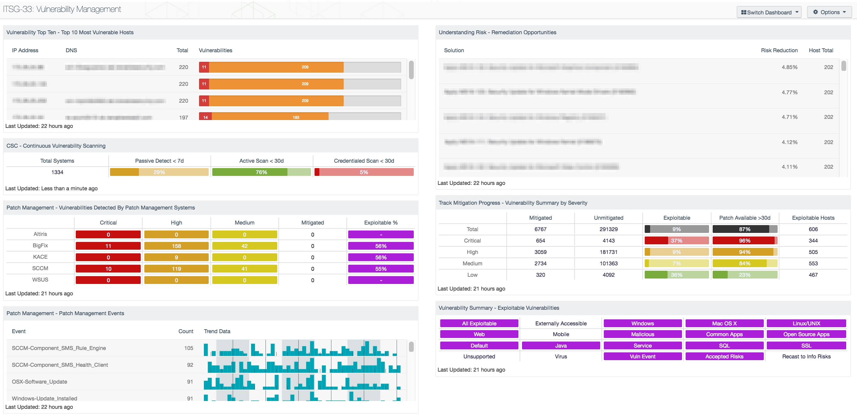 ITSG-33: Vulnerability Management Dashboard