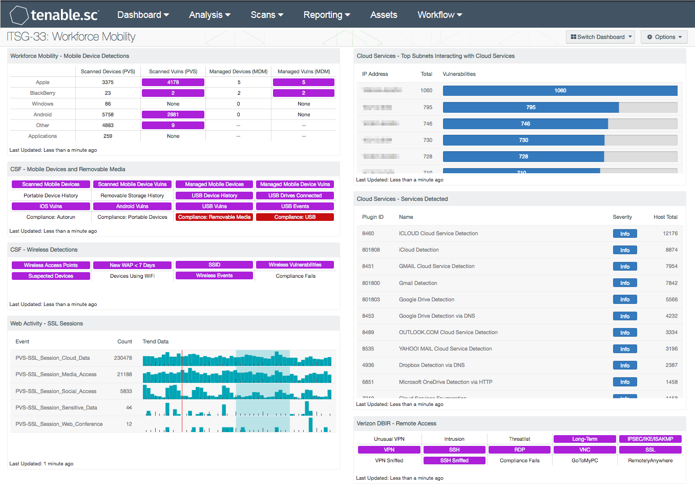 ITSG-33: Workforce Mobility Dashboard Screenshot