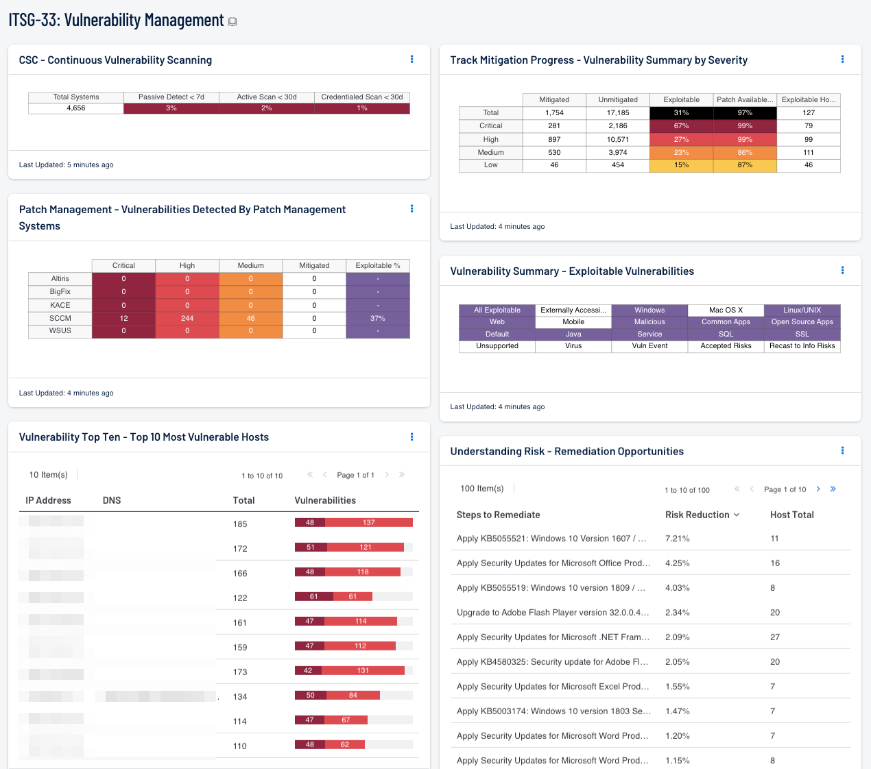 ITSG-33: Vulnerability Management