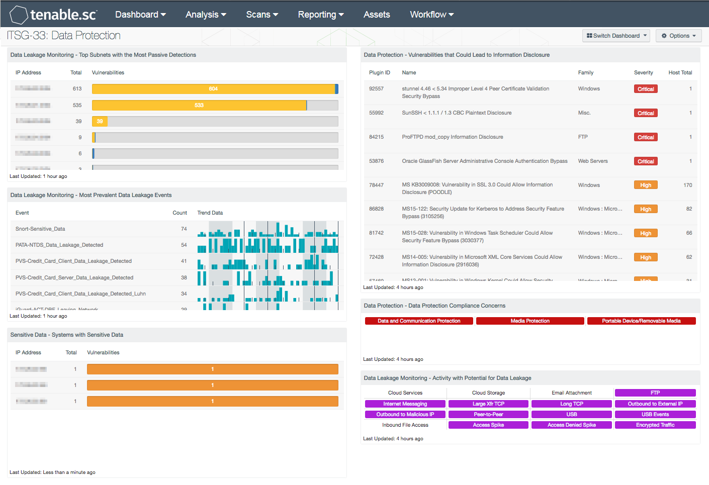 ITSG-33: Data Protection Dashboard Screenshot