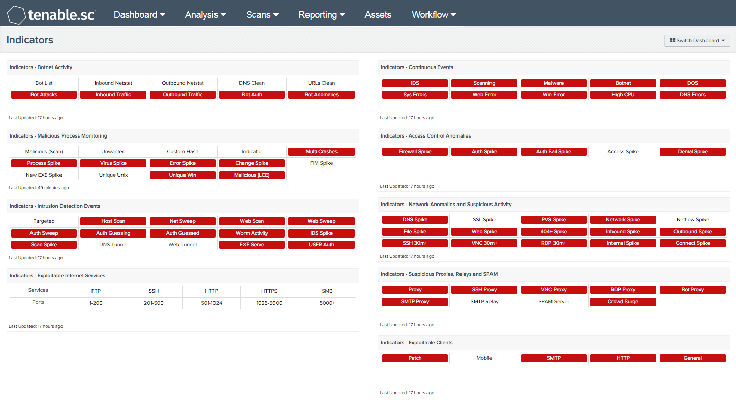 Indicators Dashboard Screenshot