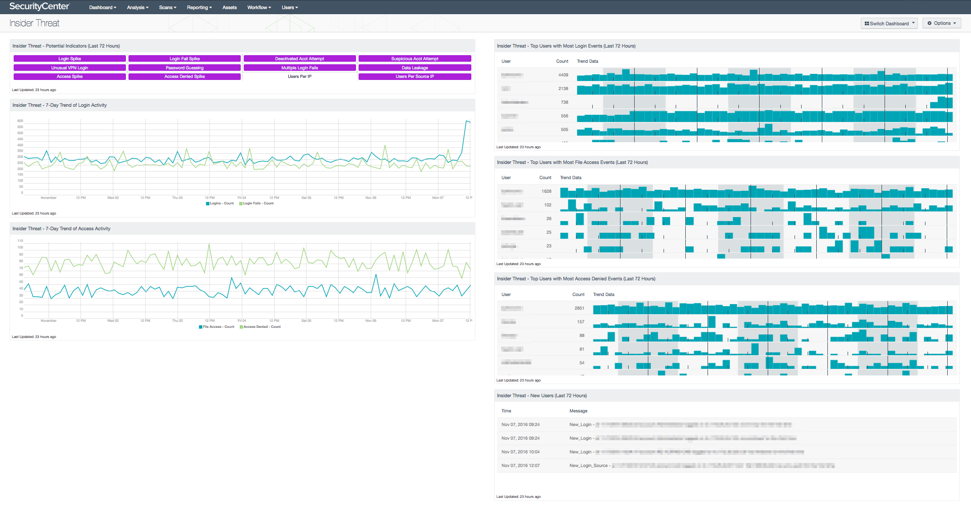 Insider Threat Dashboard Screenshot