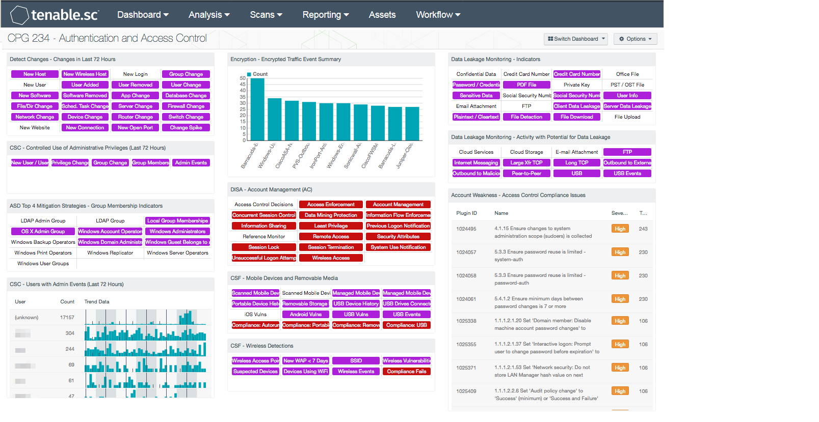 CPG 234 – Authentication and Access Control Dashboard Screenshot