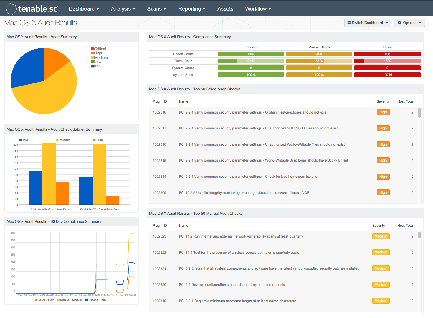 Mac OS X Audit Results Dashboard screenshot