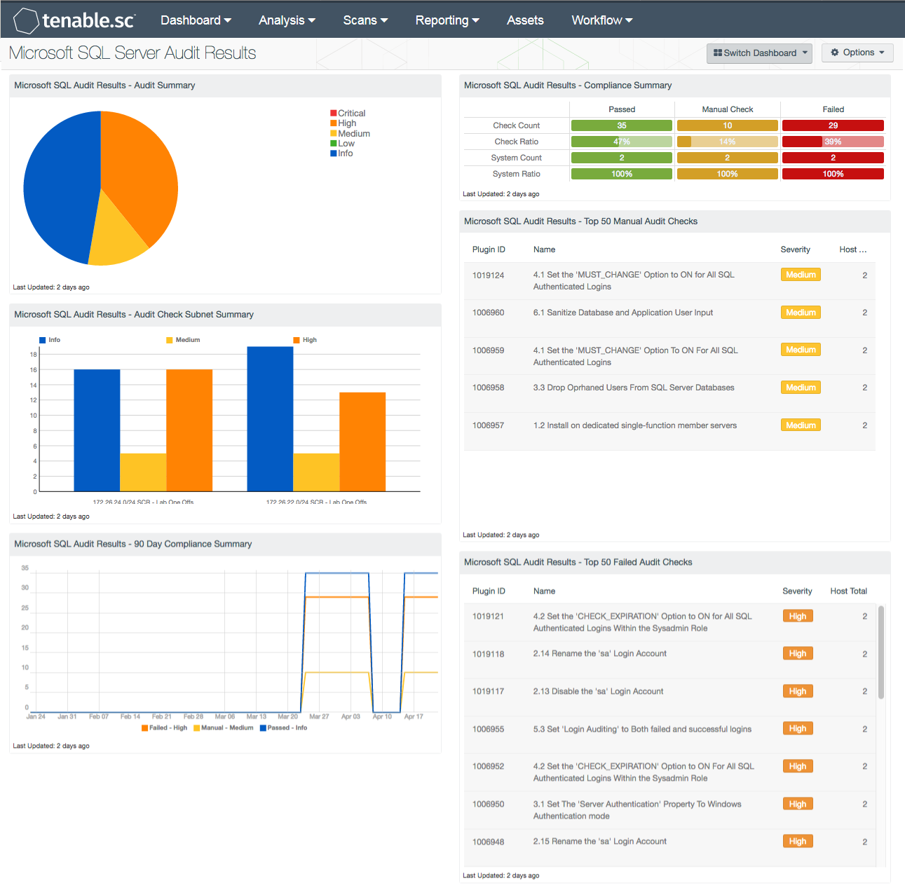 Microsoft SQL Server Database Audit Results dashboard screenshot