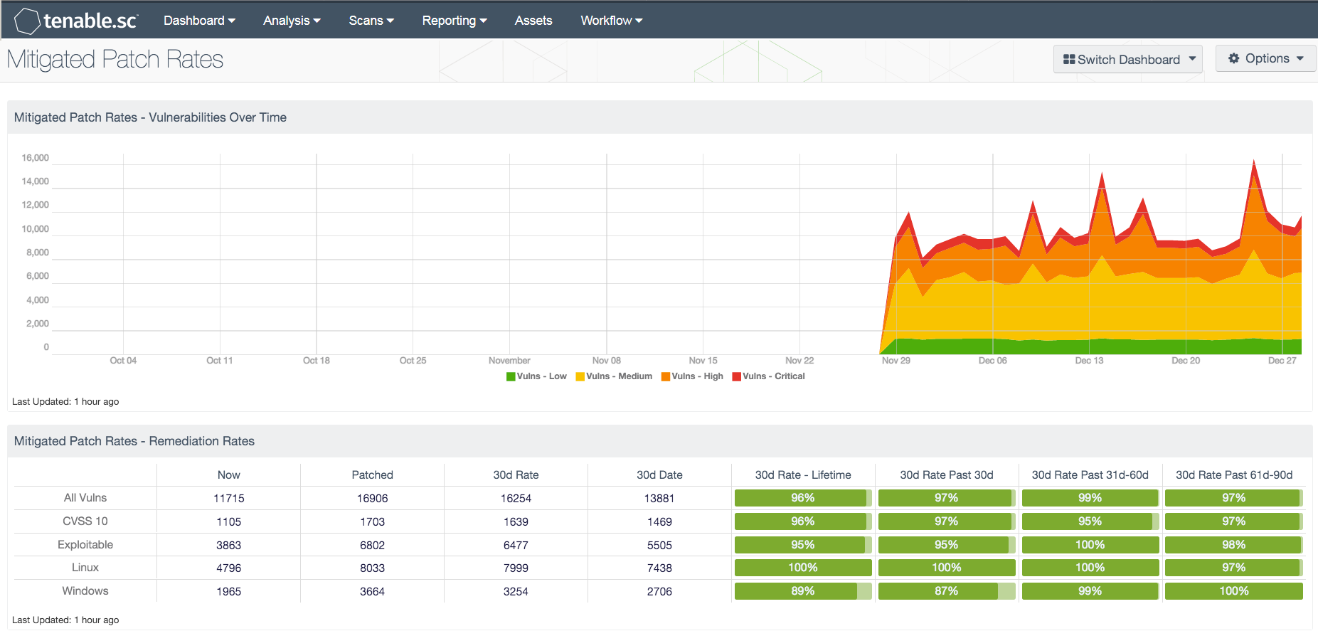 Mitigated Patch Rates Dashboard