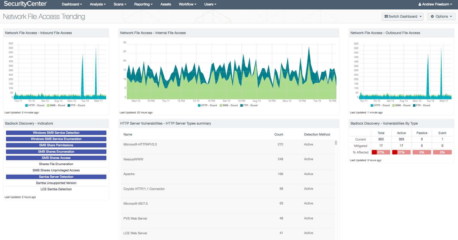 Network File Access Trending Dashboard