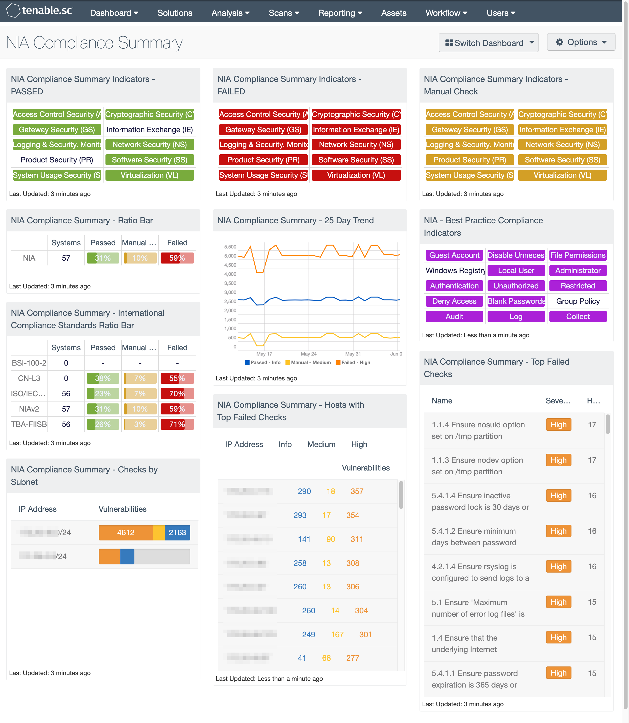 NIA Compliance Summary Dashboard screenshot