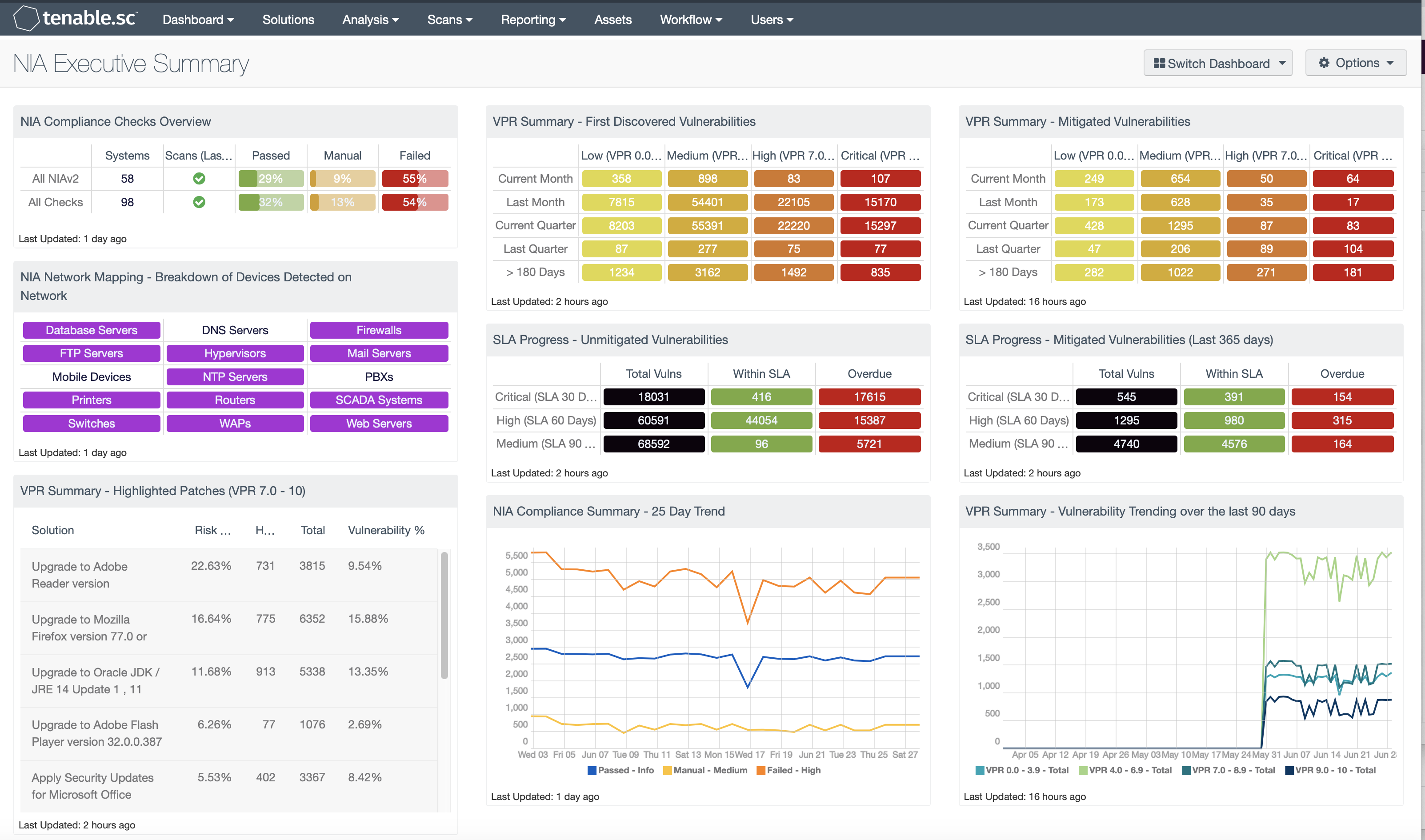 NIA Executive Summary Dashboard Screenshot