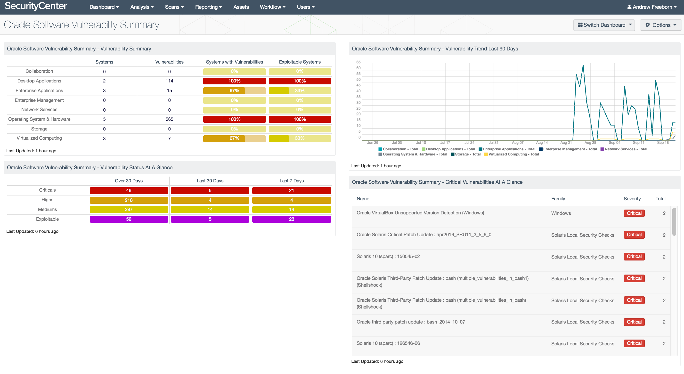 Oracle Software Vulnerability Summary Dashboard