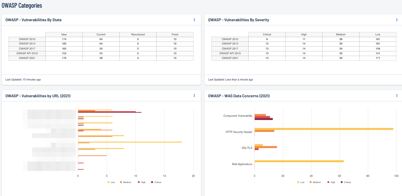 OWASP Categories