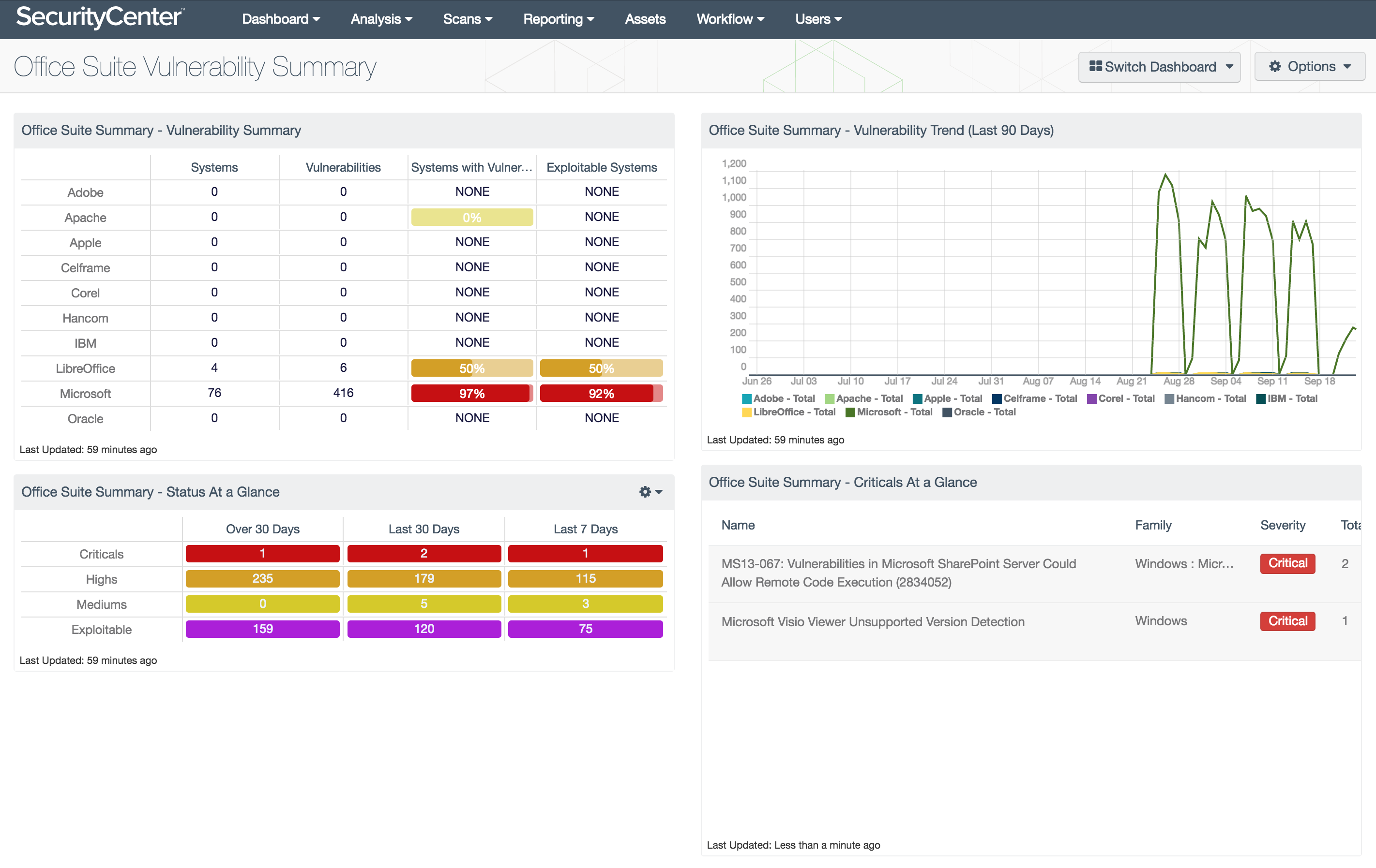 Office Suite Vulnerability Summary Dashboard Screenshot