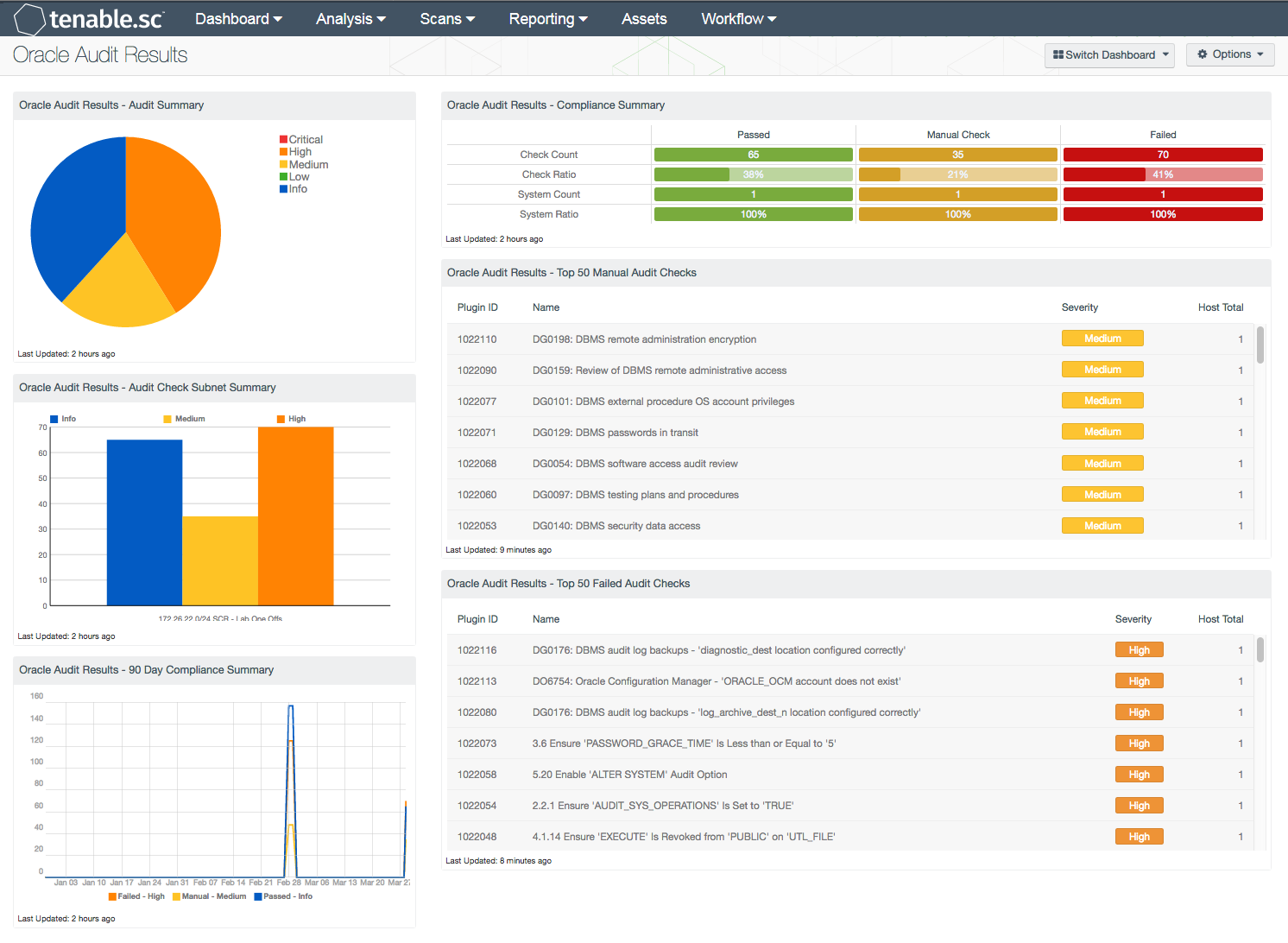 Oracle Database Audit Results Dashboard screenshot