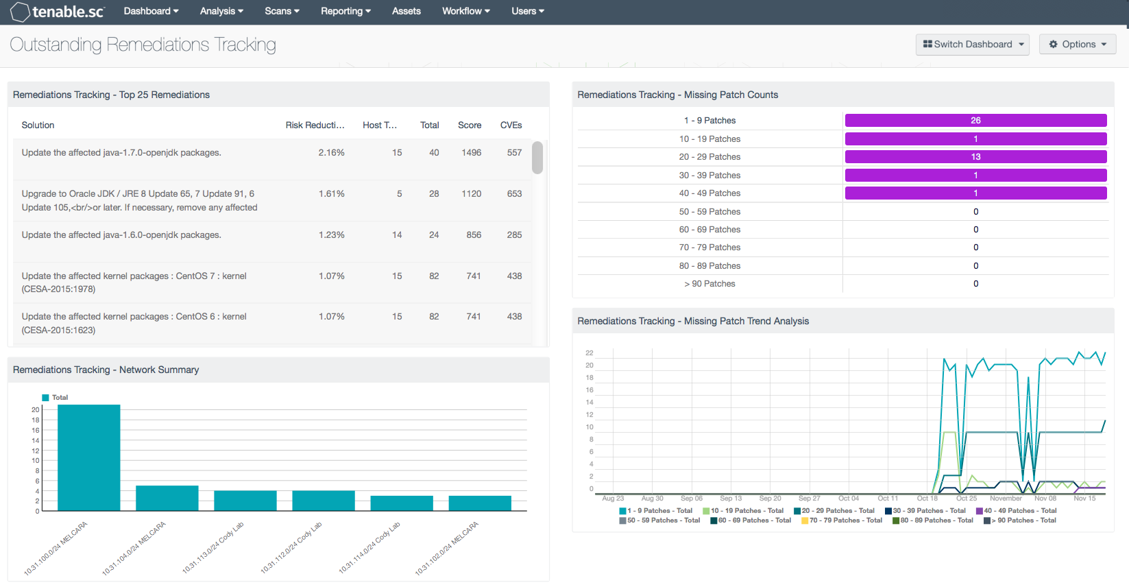 Outstanding Remediations Tracking Screenshot