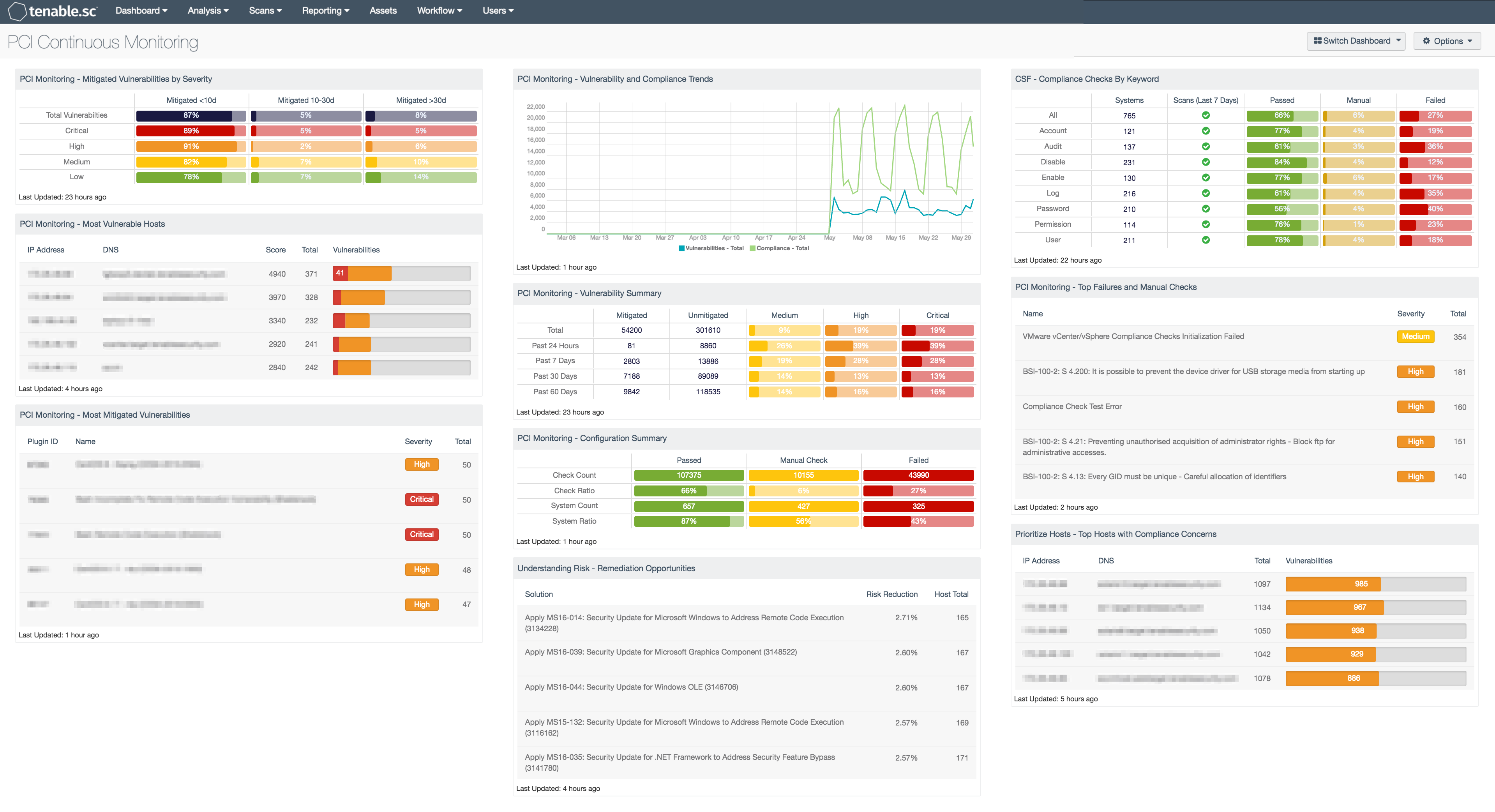 PCI Continuous Monitoring Dashboard Screenshot