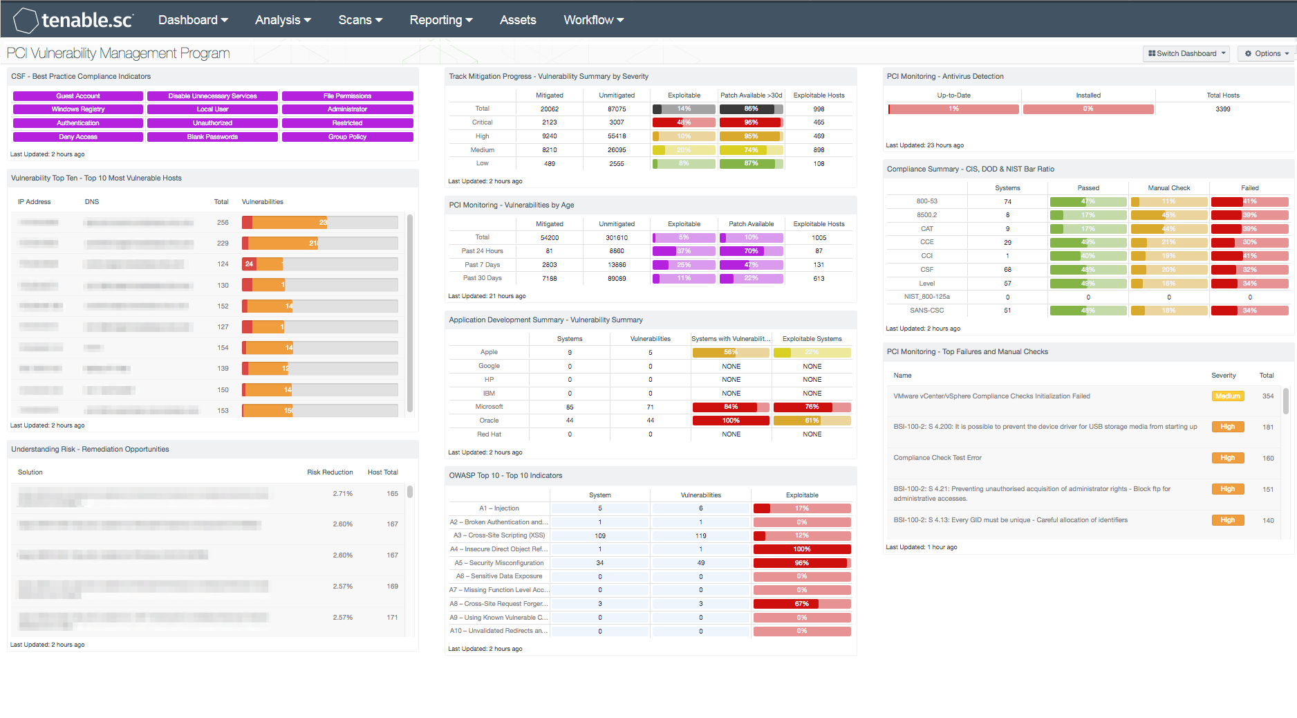 PCI Vulnerability Management Program Dashboard