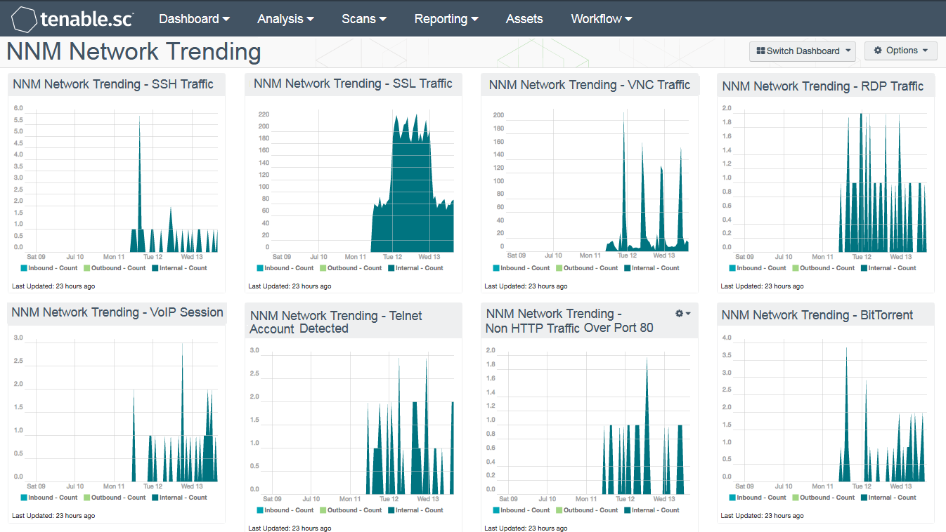 NNM Network Trending Dashboard screenshot