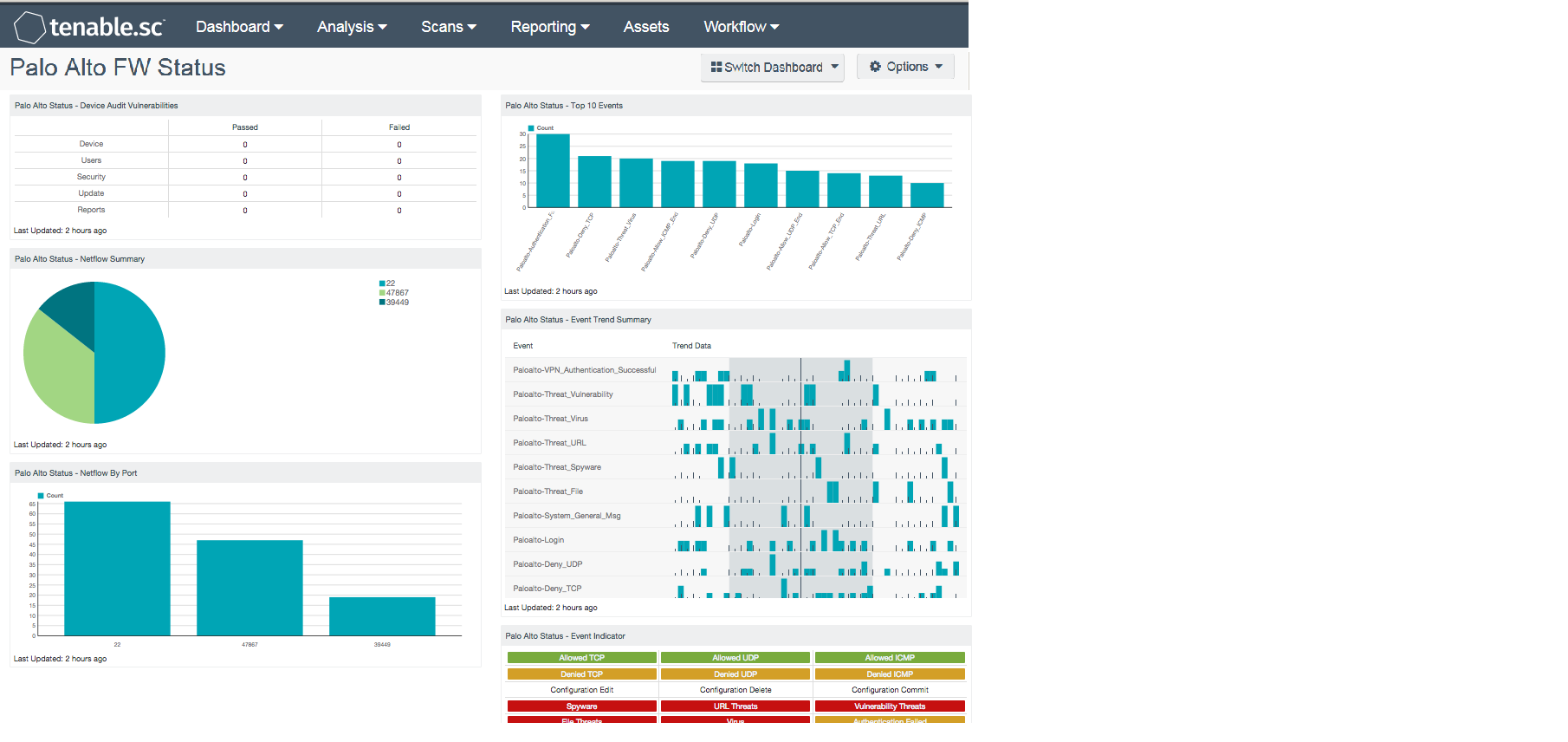 Palo Alto Firewall Dashboard screenshot