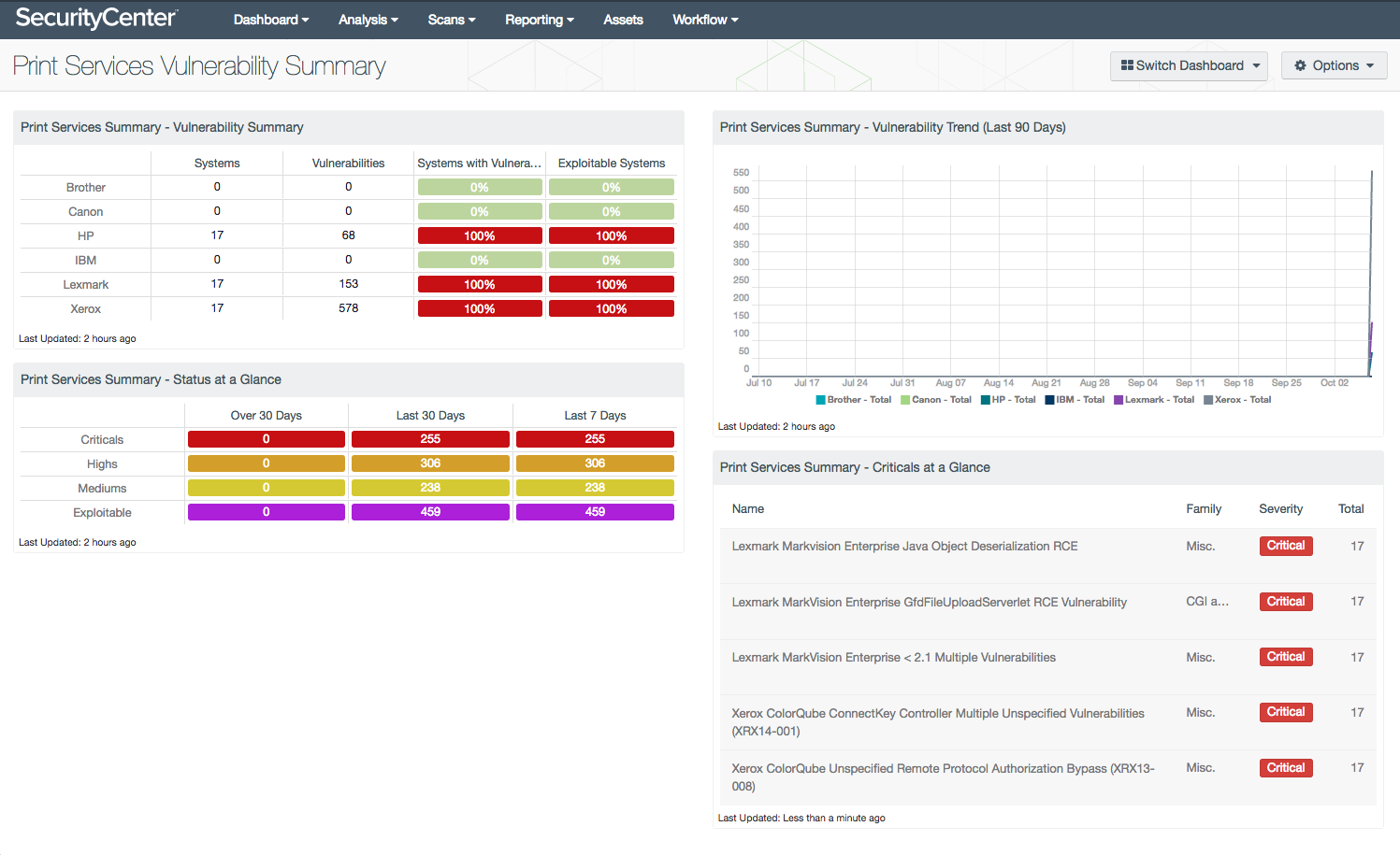 Print Services Vulnerability Summary Dashboard Screenshot