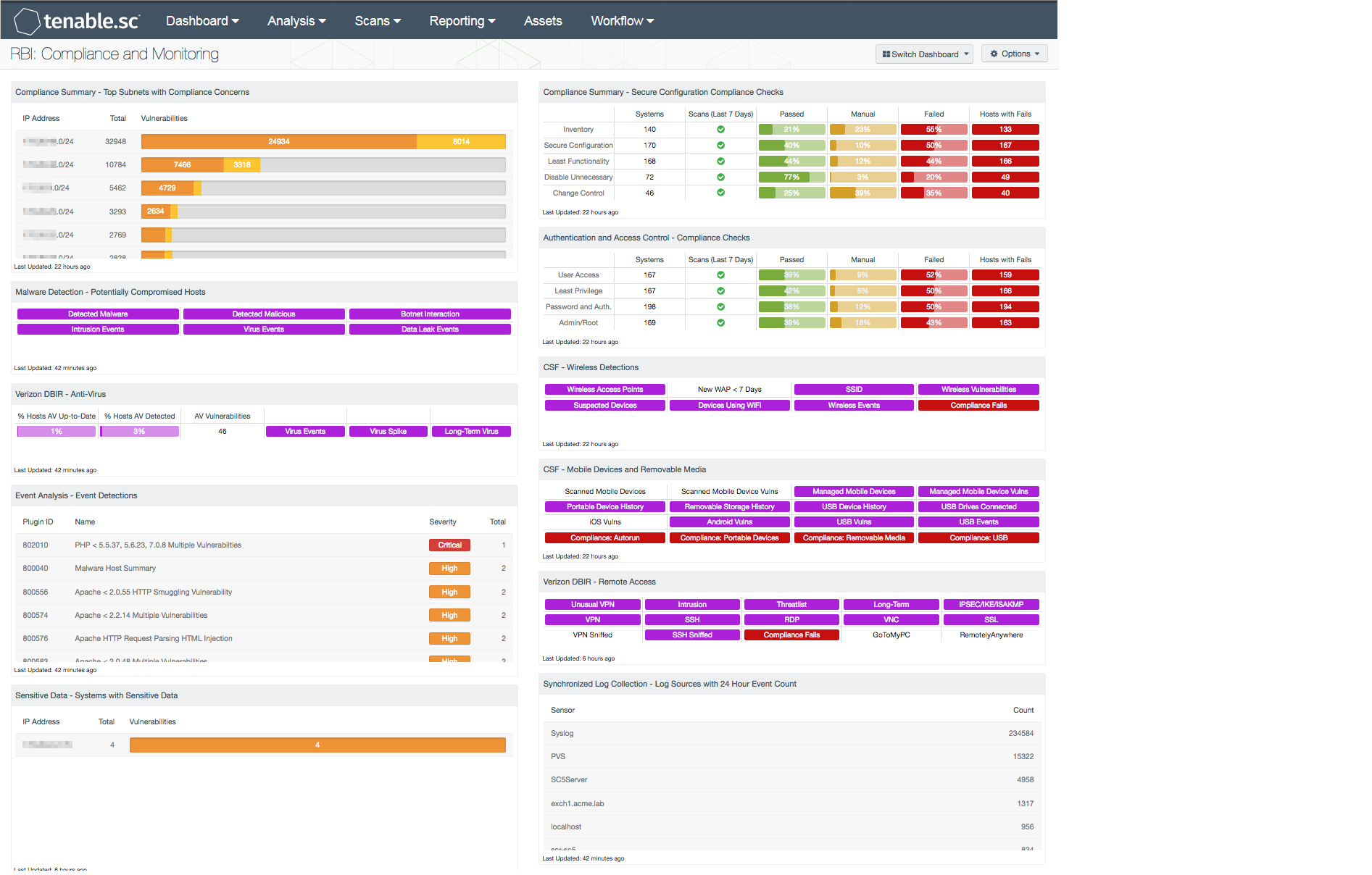 RBI: Compliance and Monitoring Dashboard Screenshot