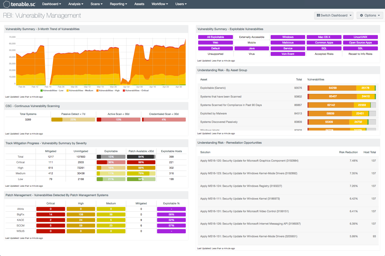 RBI: Vulnerability Management Dashboard Screenshot