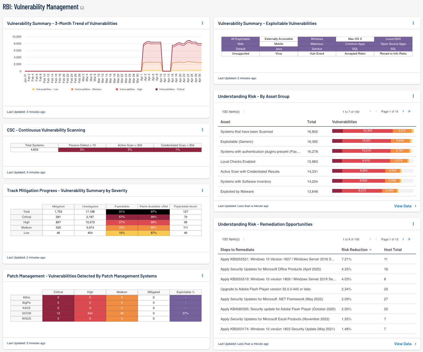 RBI: Vulnerability Management